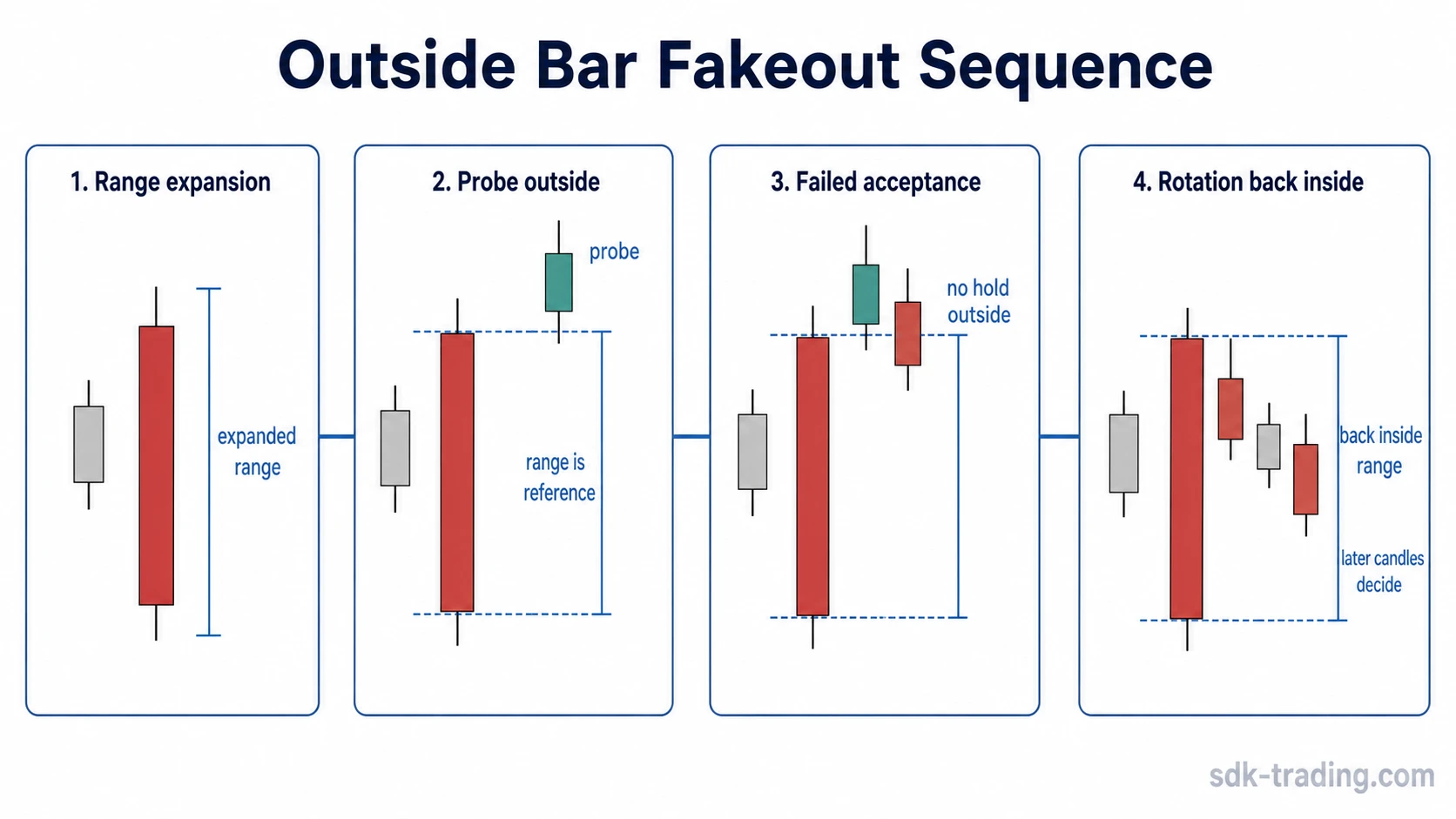 Outside bar fakeout sequence showing range expansion, probe outside the range, failed acceptance, and rotation back inside