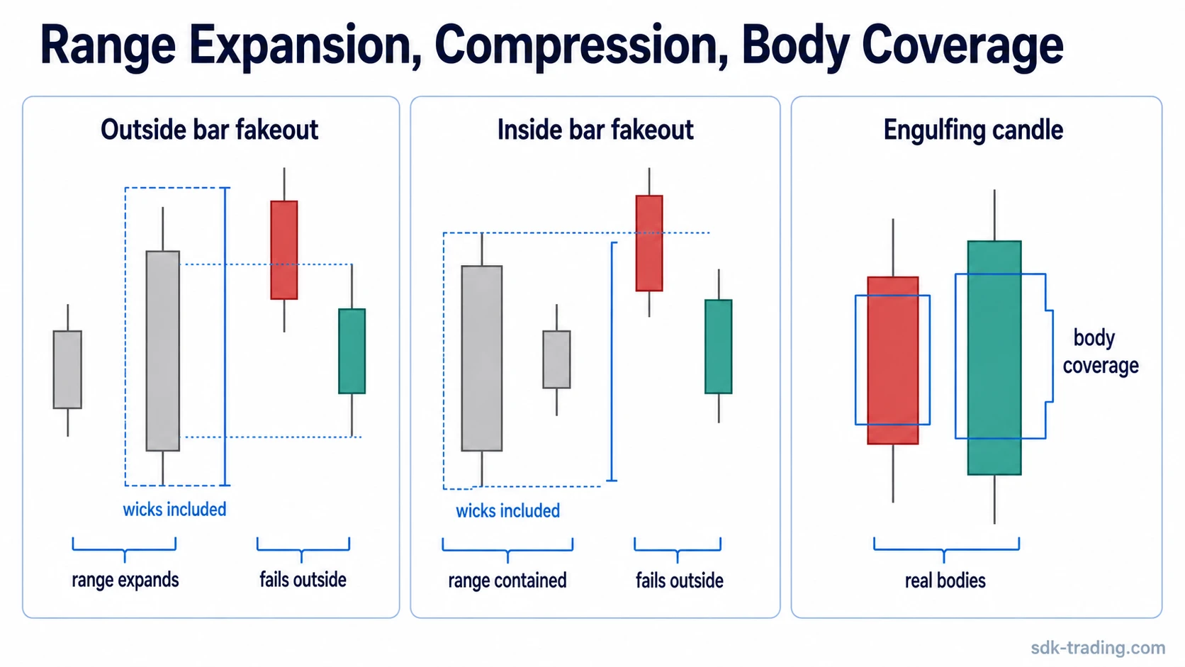 Comparison of outside bar fakeout range expansion, inside bar fakeout range containment, and engulfing candle body coverage