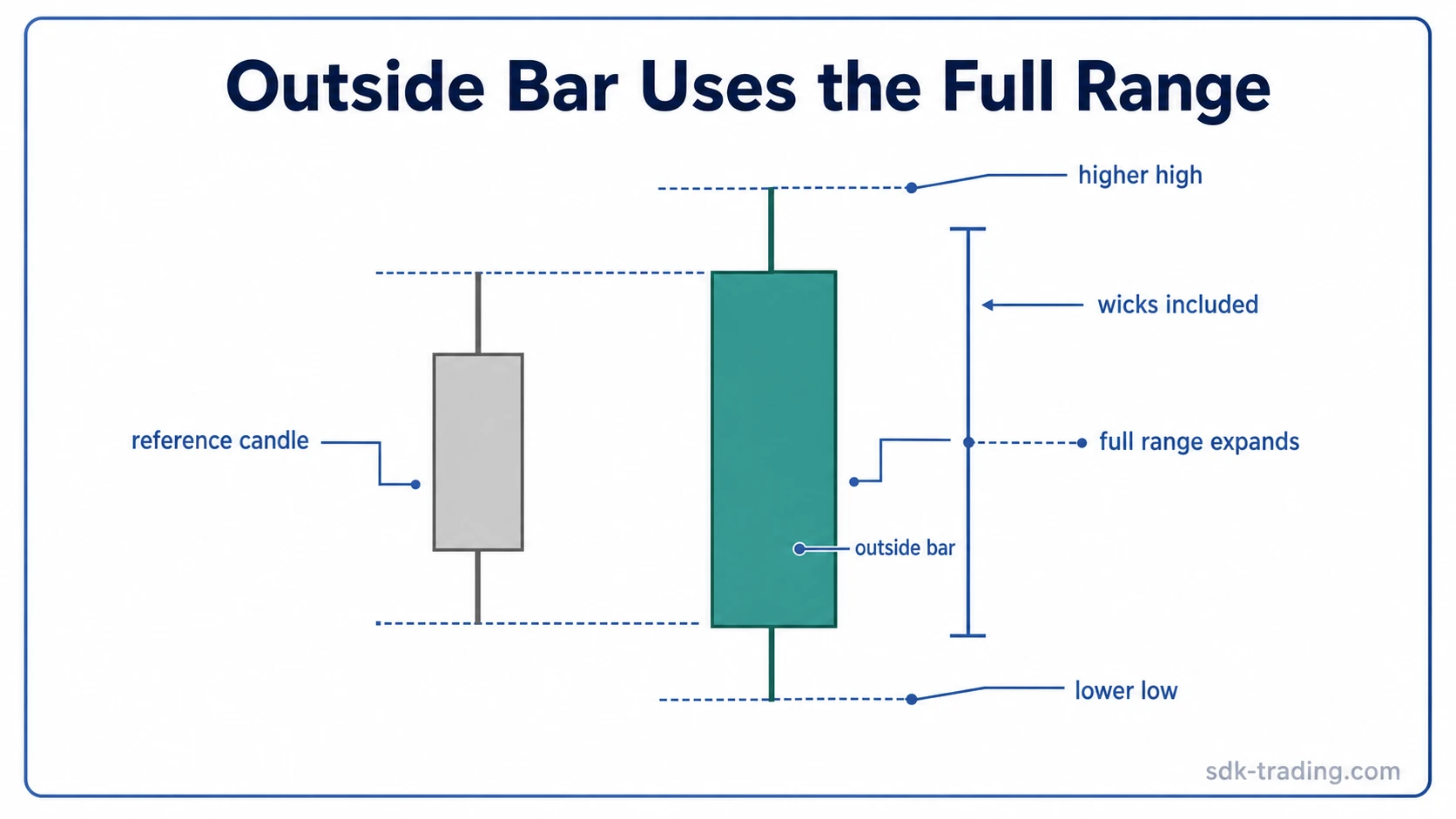 Outside bar candlestick pattern showing the second candle expanding above the prior high and below the prior low