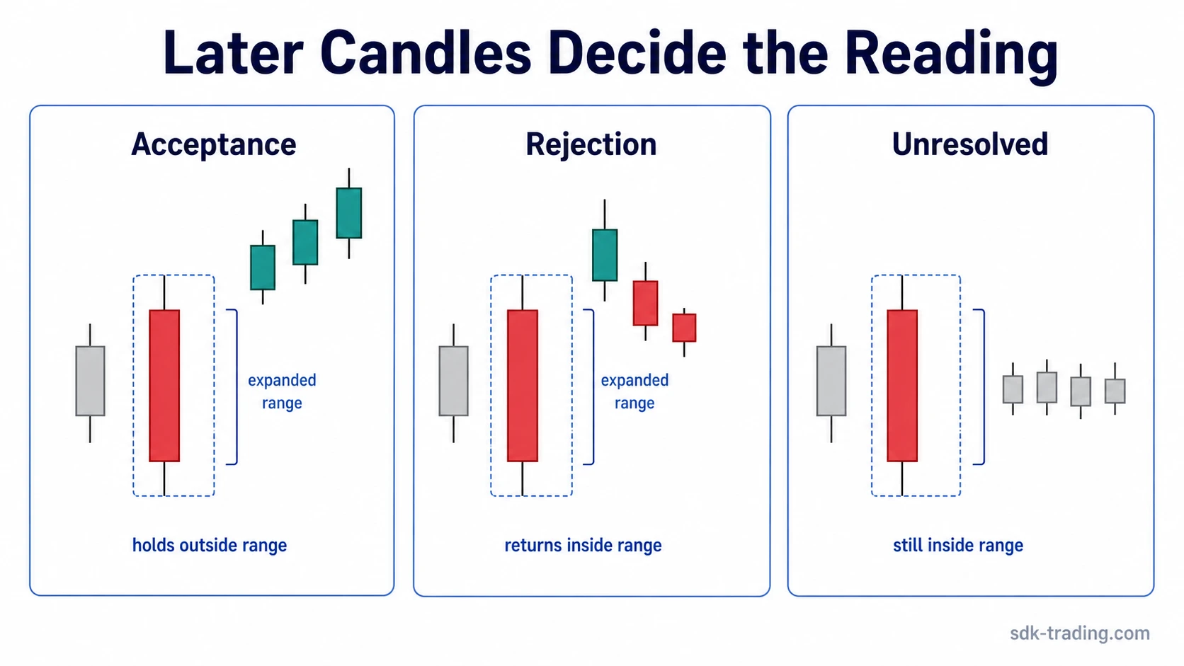 Outside bar examples showing later candles accepting, rejecting, or staying inside the expanded range