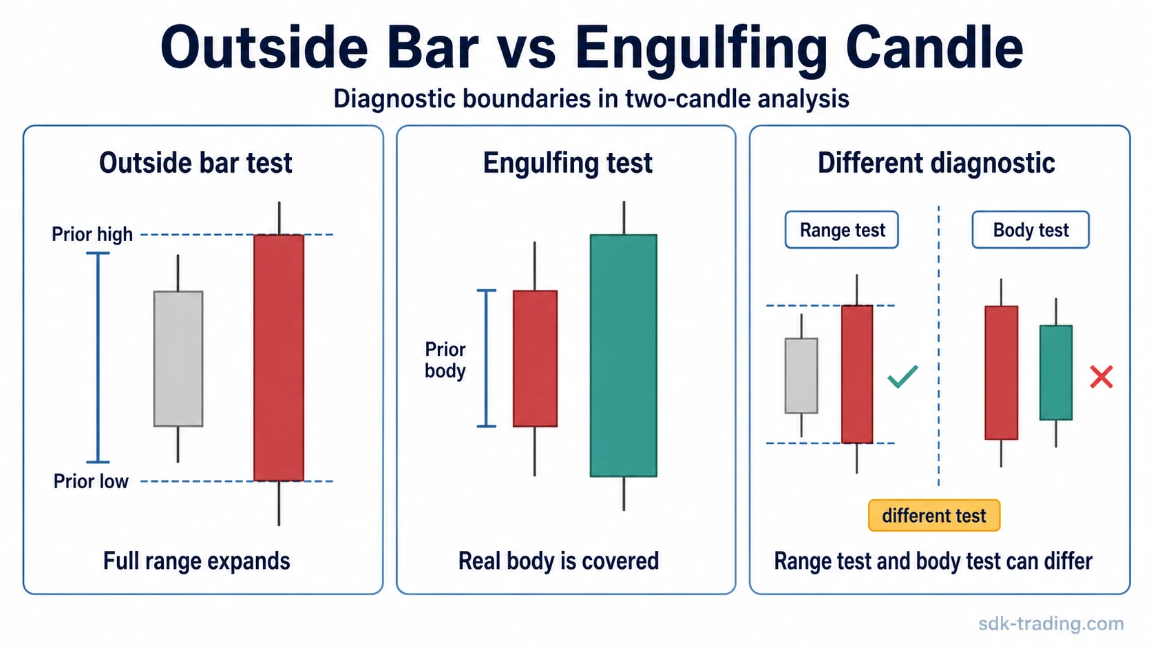 Outside bar and engulfing candle compared by full-range expansion and real-body coverage