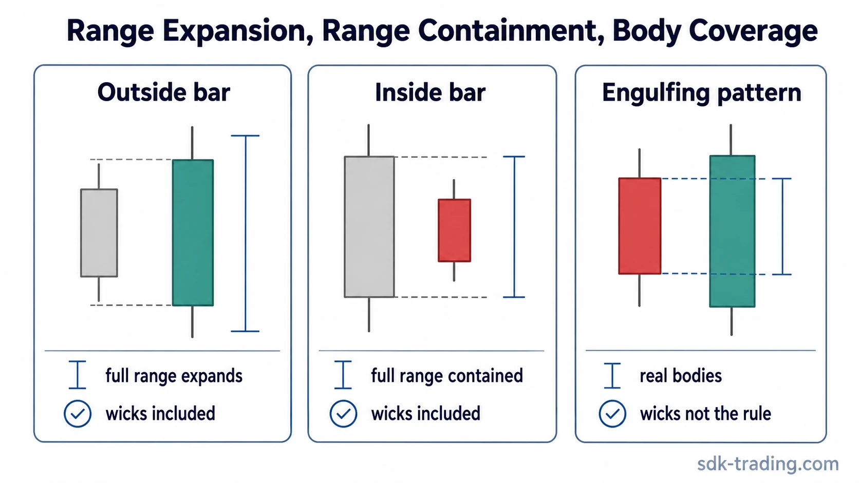 Comparison of outside bar range expansion, inside bar range containment, and engulfing real-body coverage