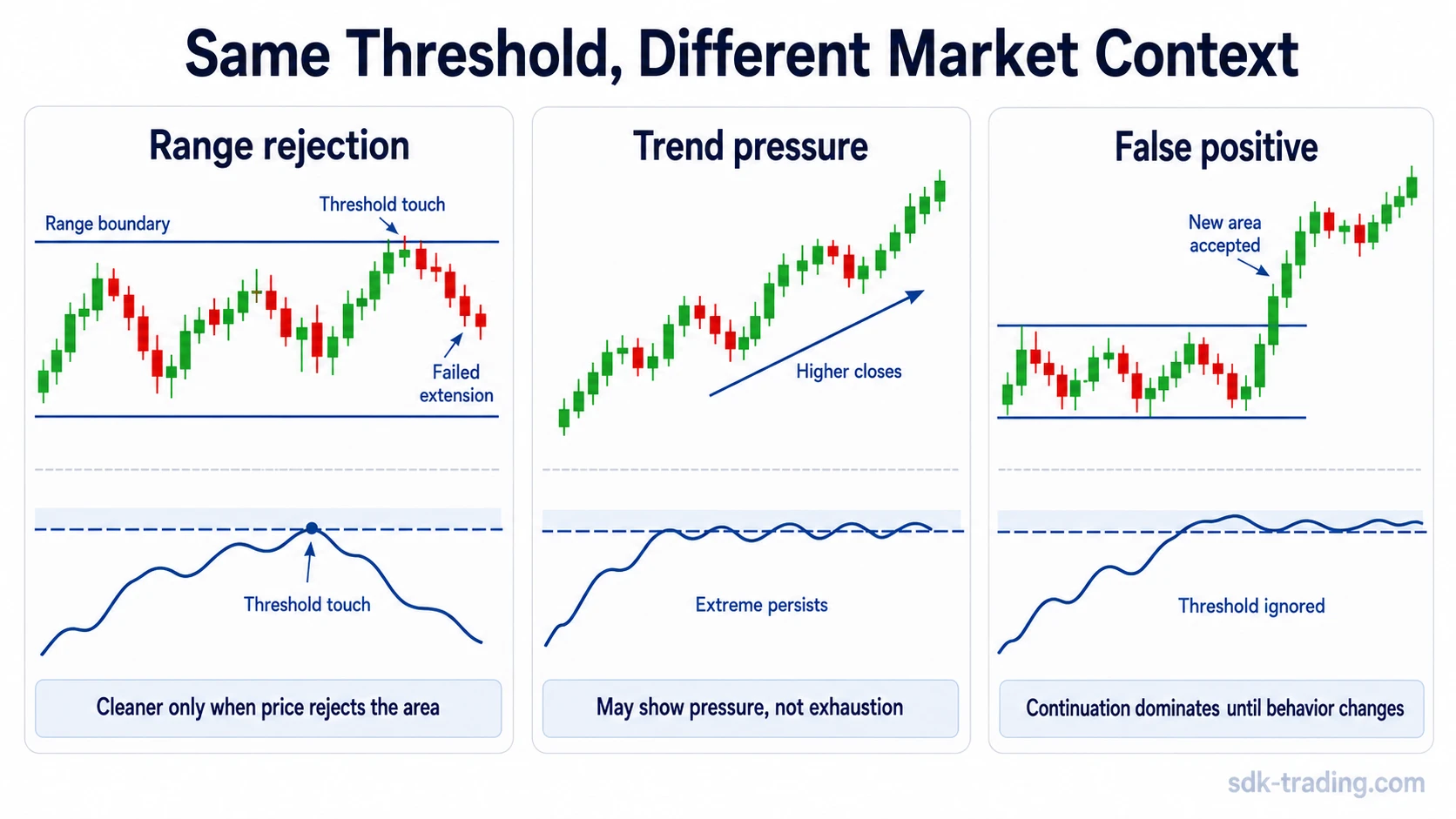 Overbought and oversold indicator context diagram comparing range rejection, trend pressure, and false positive continuation