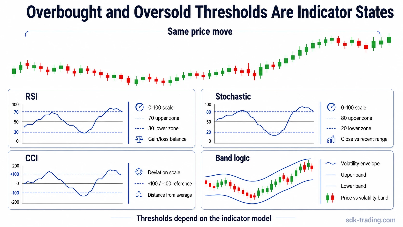 Overbought and oversold indicator threshold diagram comparing RSI, stochastic, CCI, and band logic