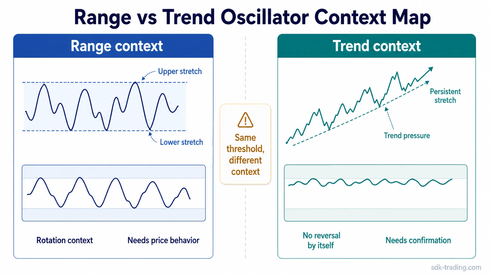 Range vs trend oscillator context map showing how overbought and oversold readings can differ between rotation and persistent trend pressure.