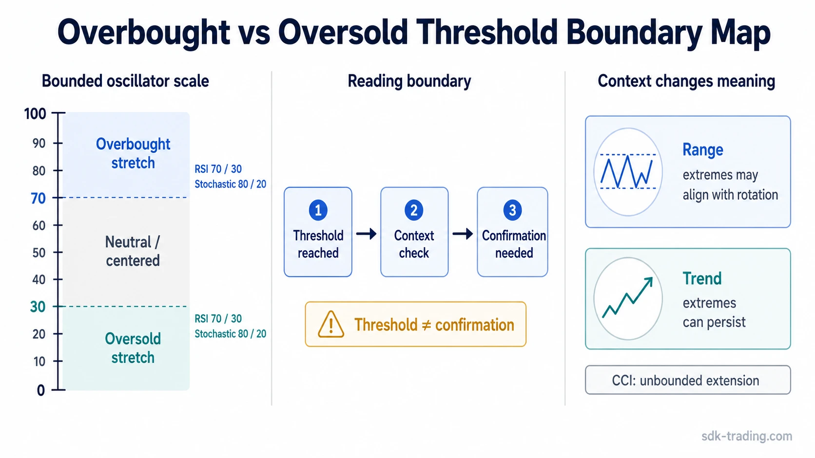 Overbought vs oversold threshold boundary map showing upper stretch, lower stretch, neutral readings, confirmation boundary, and trend context.