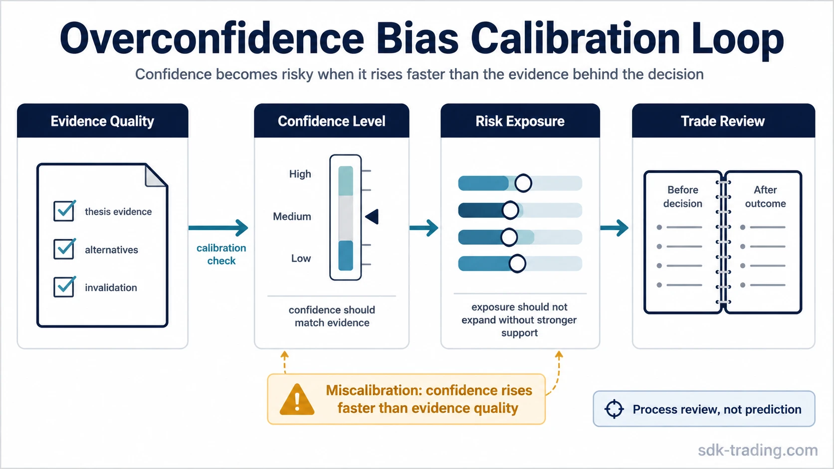 Diagram showing overconfidence bias as miscalibration between evidence quality, confidence level, risk exposure, and trade review.