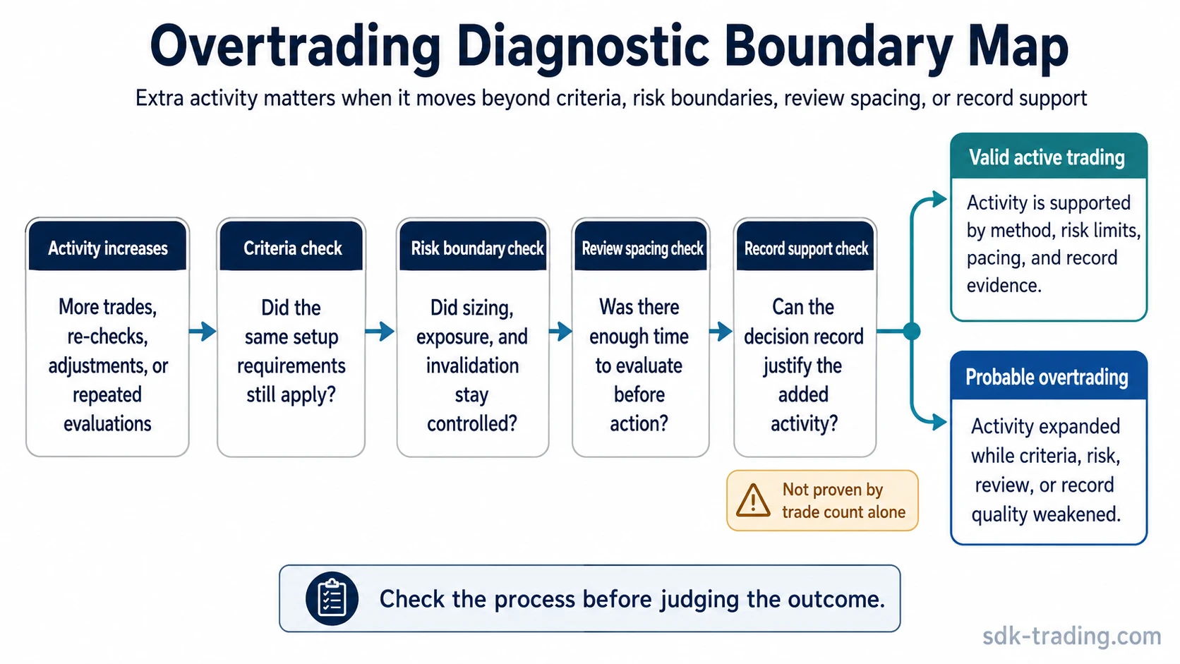 Process map showing how overtrading is identified through activity increase, criteria drift, risk-boundary changes, review spacing, and record support.