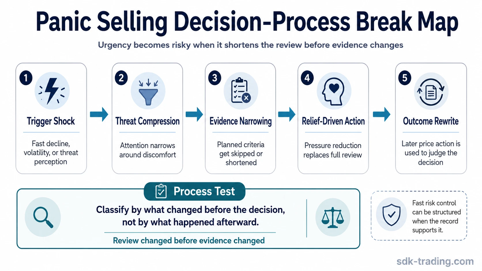 Process map showing how panic selling can move from trigger shock to evidence narrowing, relief-driven action, and outcome rewrite.