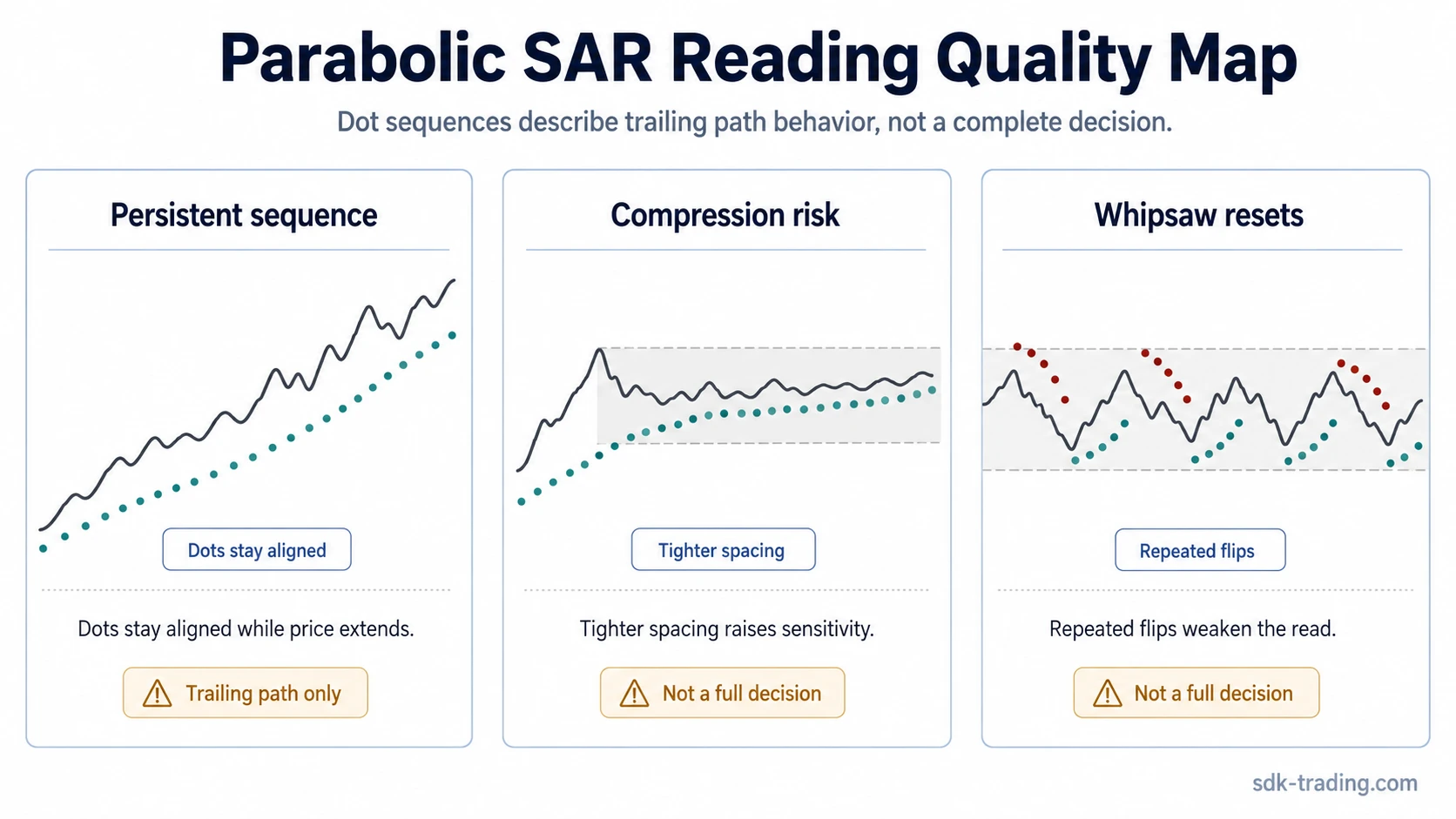 Three-panel Parabolic SAR diagram comparing persistent dots, tightening compression, and whipsaw resets