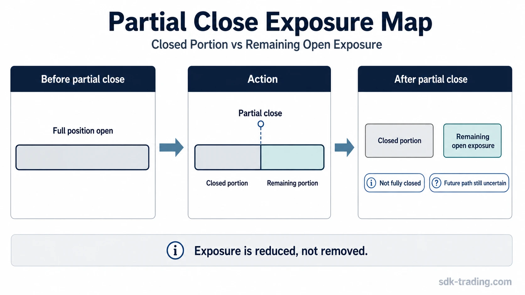 Partial take profit exposure map showing a closed portion separated from remaining open exposure