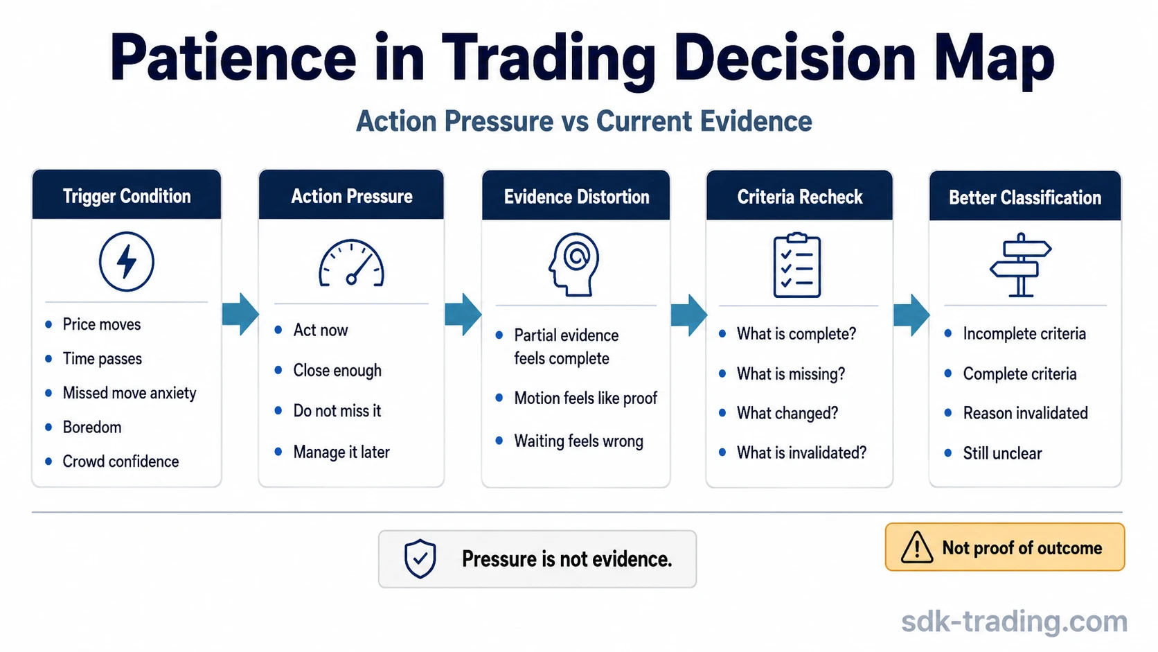 Patience in trading decision map showing action pressure, evidence distortion, criteria recheck, and better classification.