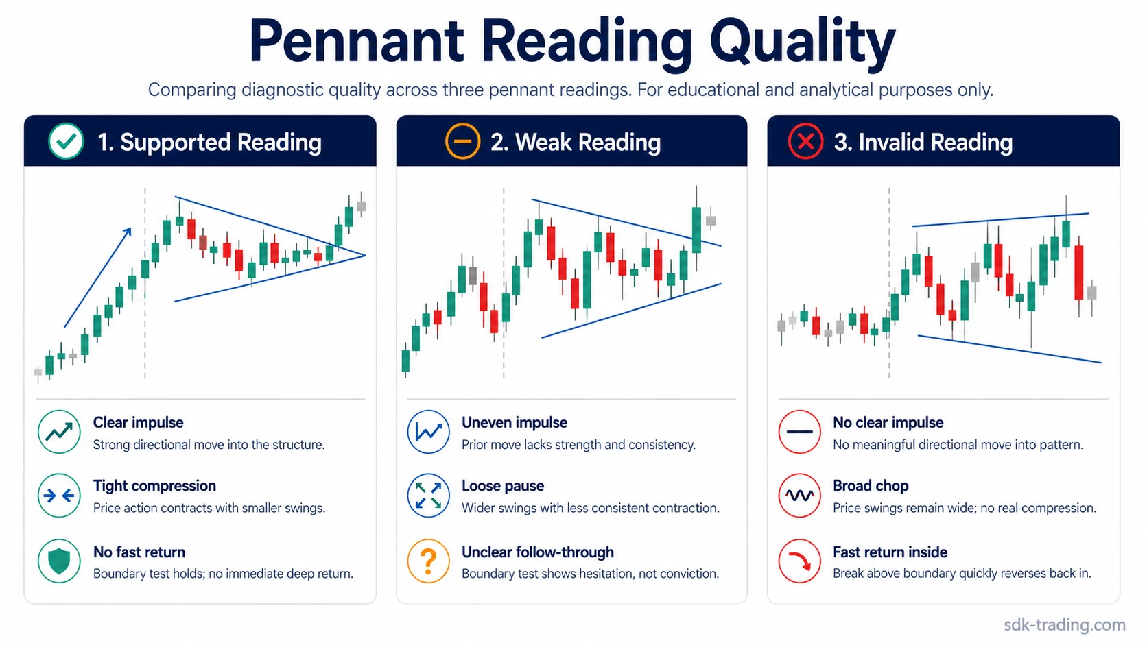 Simplified pennant chart pattern with prior impulse, compact converging pause, apex compression, and boundary test