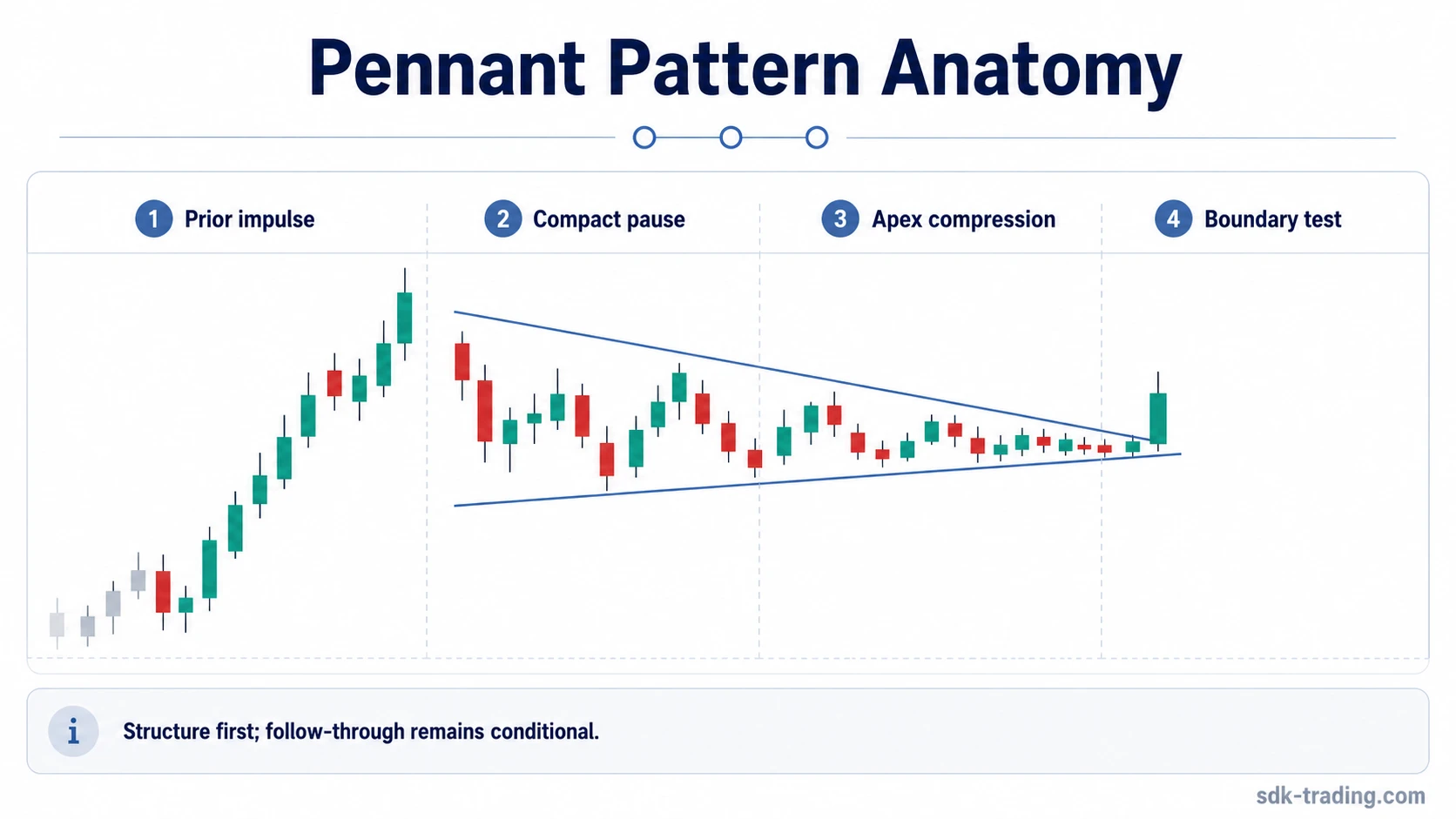 Six simplified chart structures comparing a pennant, flag, rectangle, triangle, wedge, and measured move