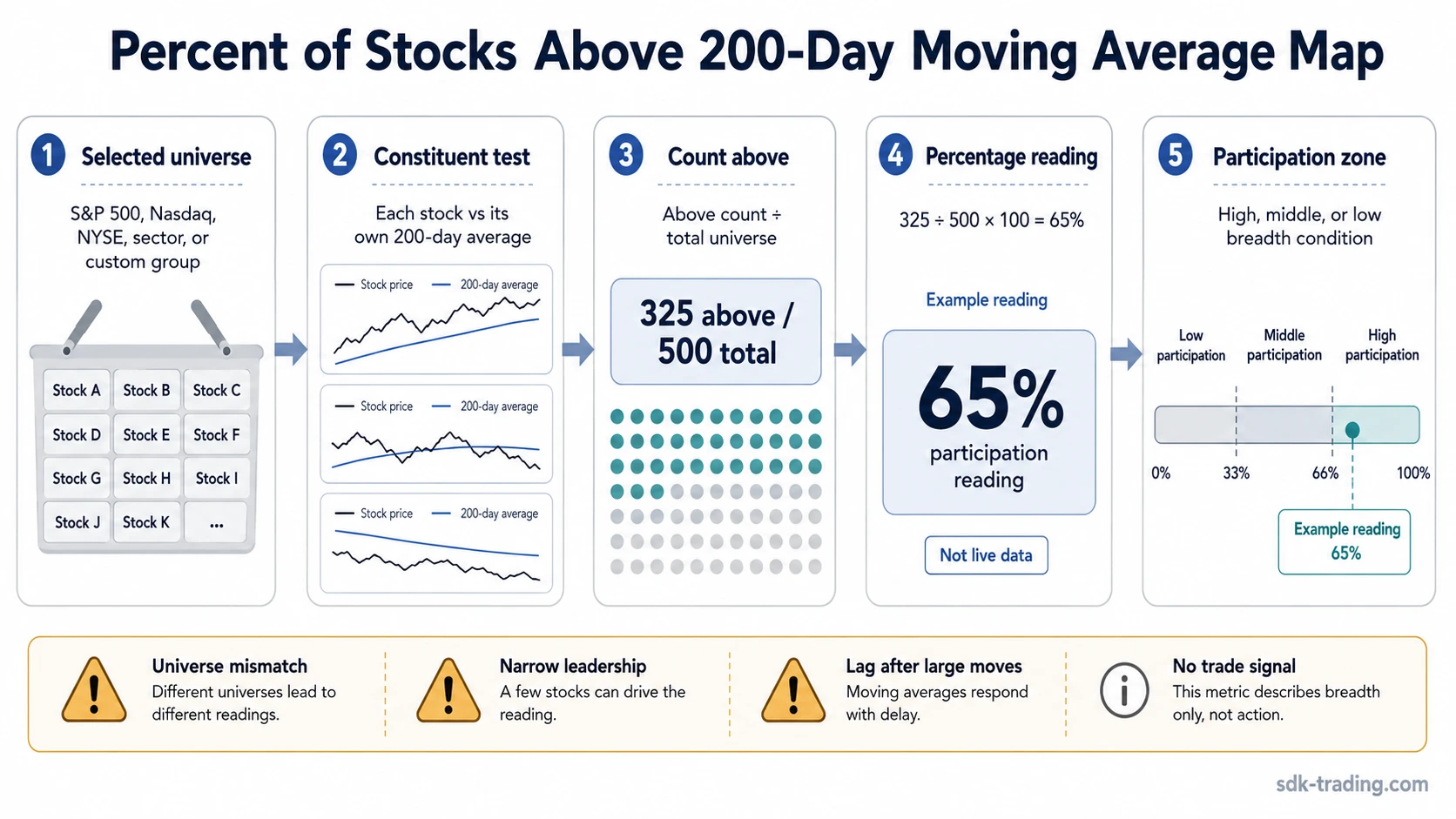 Percent of stocks above 200-day moving average calculation map showing universe selection, constituent checks, percentage reading, and participation zones