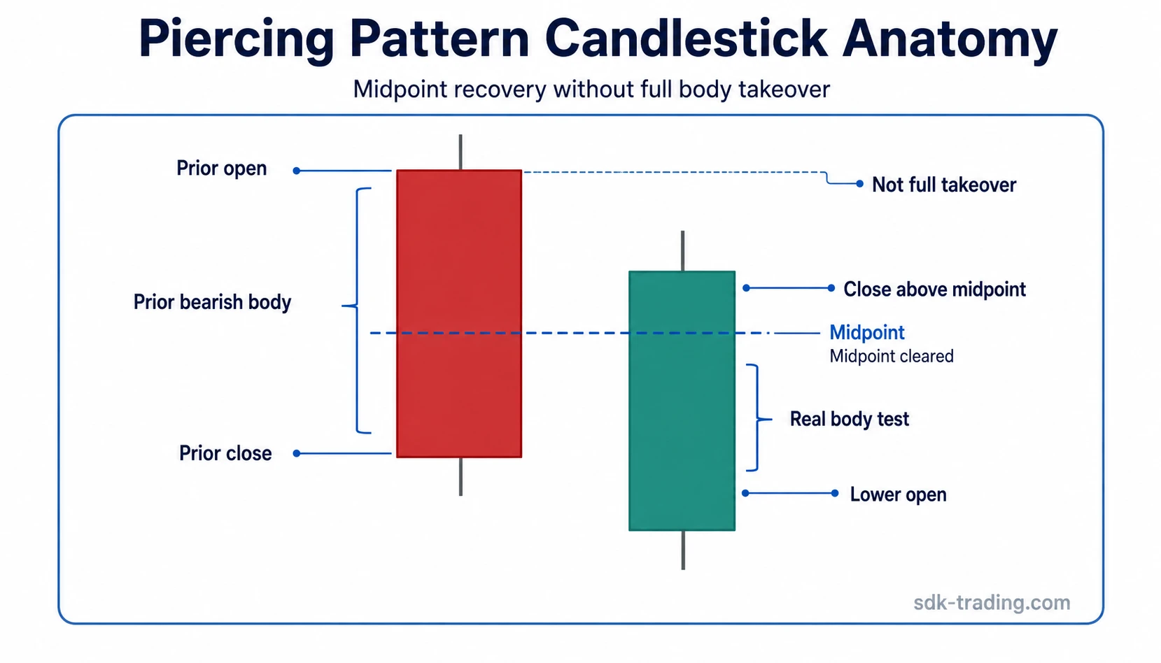 Piercing pattern candlestick anatomy showing a bullish recovery close above the prior bearish body midpoint
