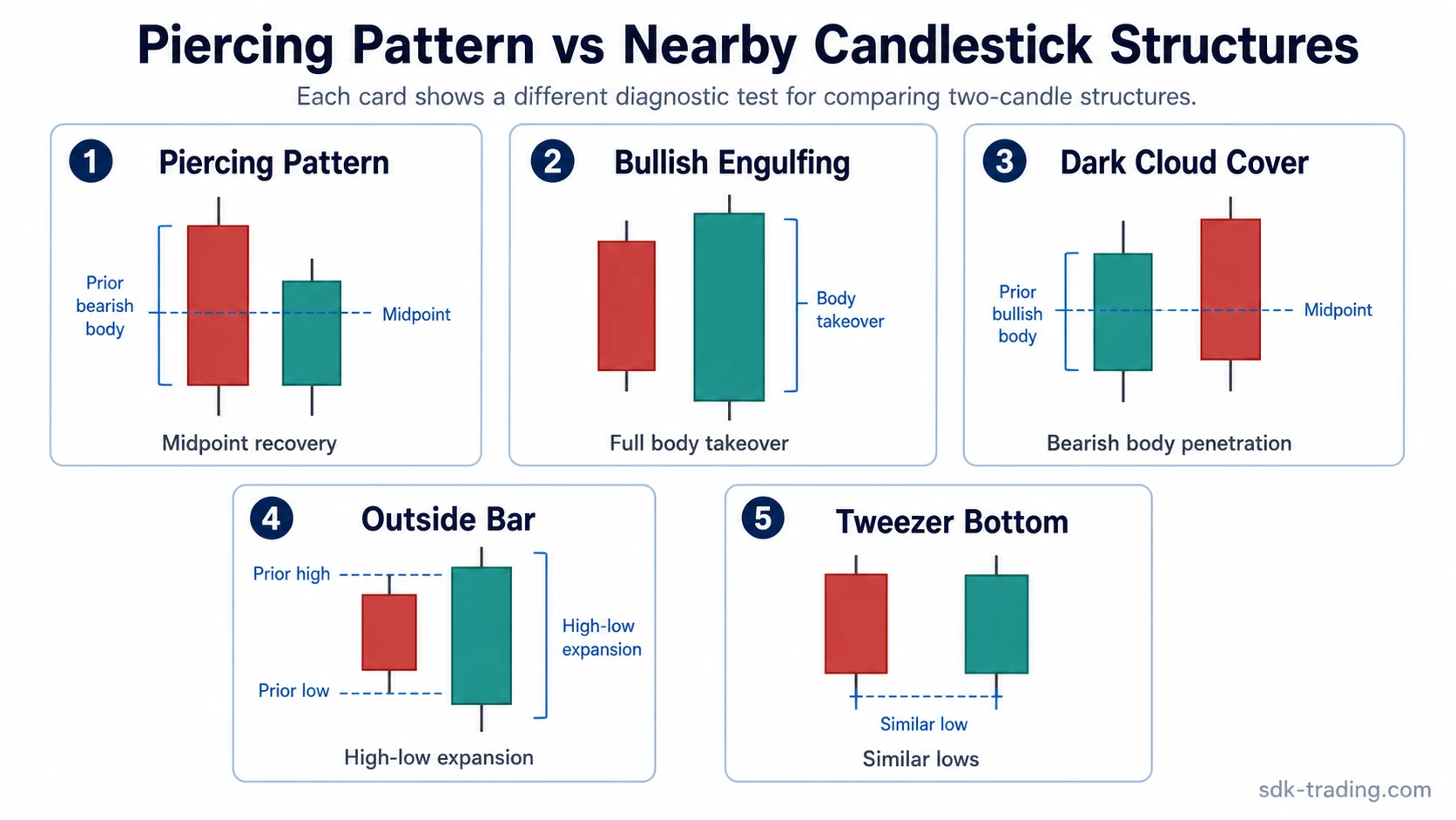 Piercing pattern compared with bullish engulfing, dark cloud cover, outside bar, and tweezer bottom diagnostic tests