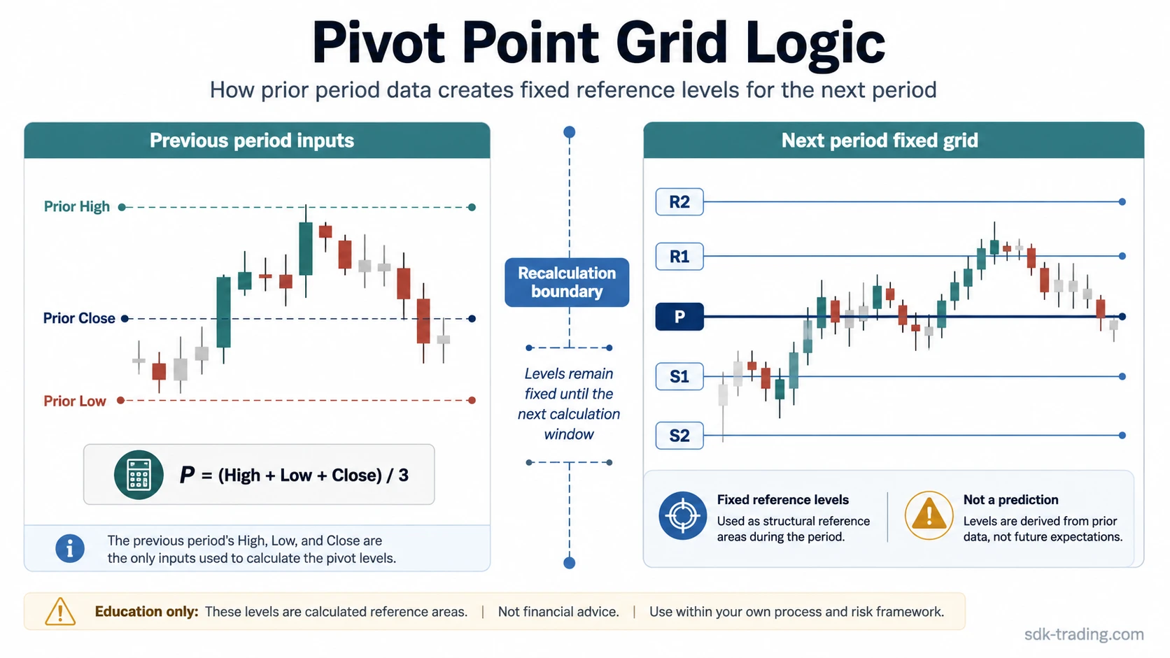 Pivot point grid with prior high, low, close, central pivot, support tiers, resistance tiers, and recalculation boundary