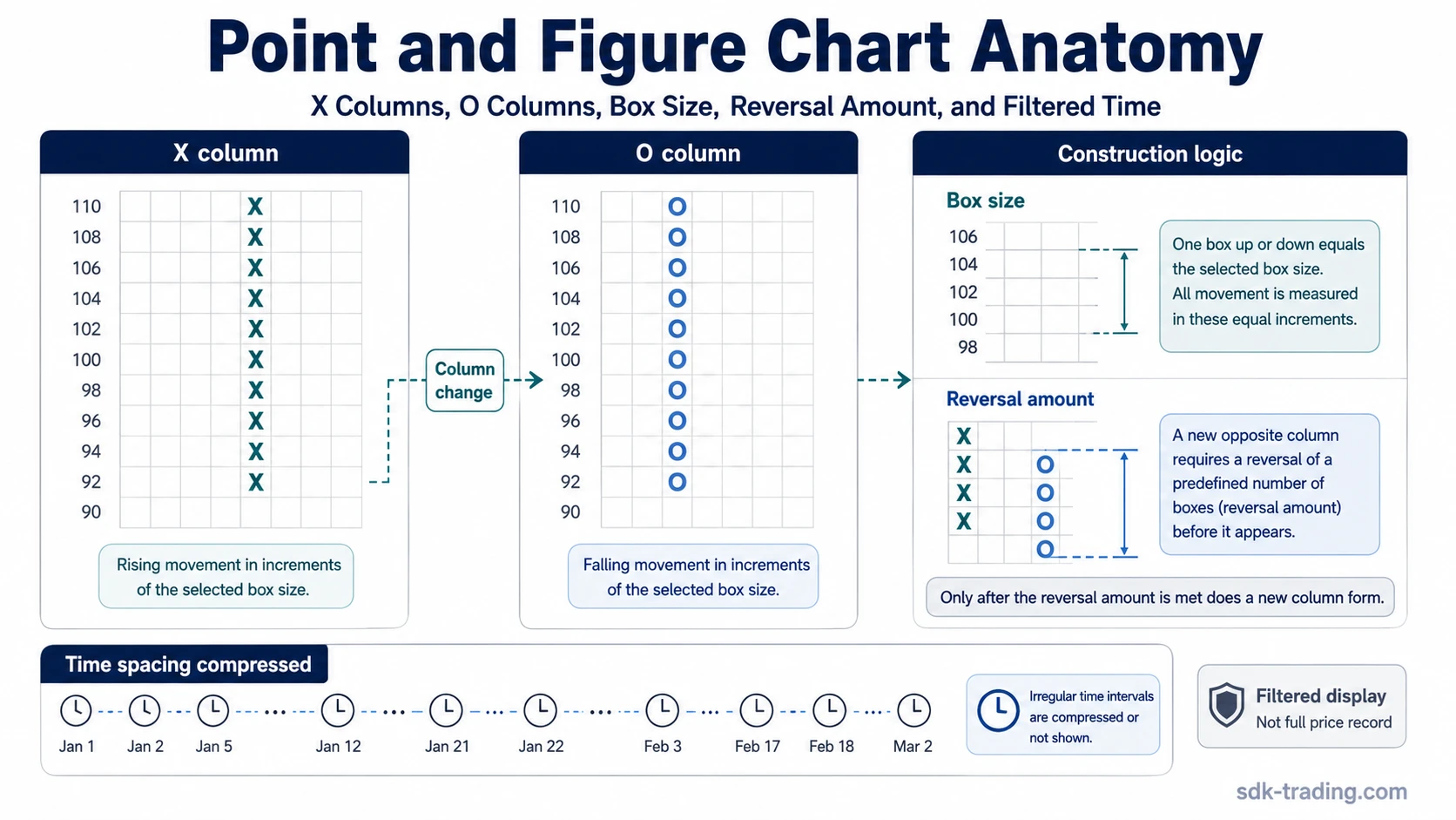 Point and figure chart anatomy showing X columns, O columns, box size, reversal amount, and filtered time spacing.