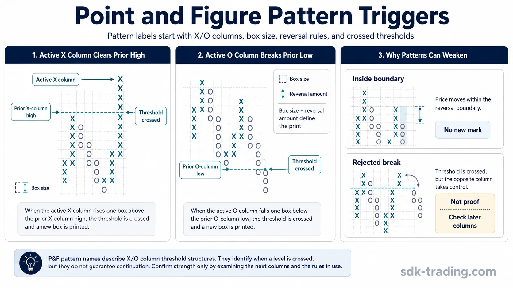 Point and figure chart pattern trigger schematic showing X/O columns, box size, reversal amount, prior thresholds, and rejected break behavior.