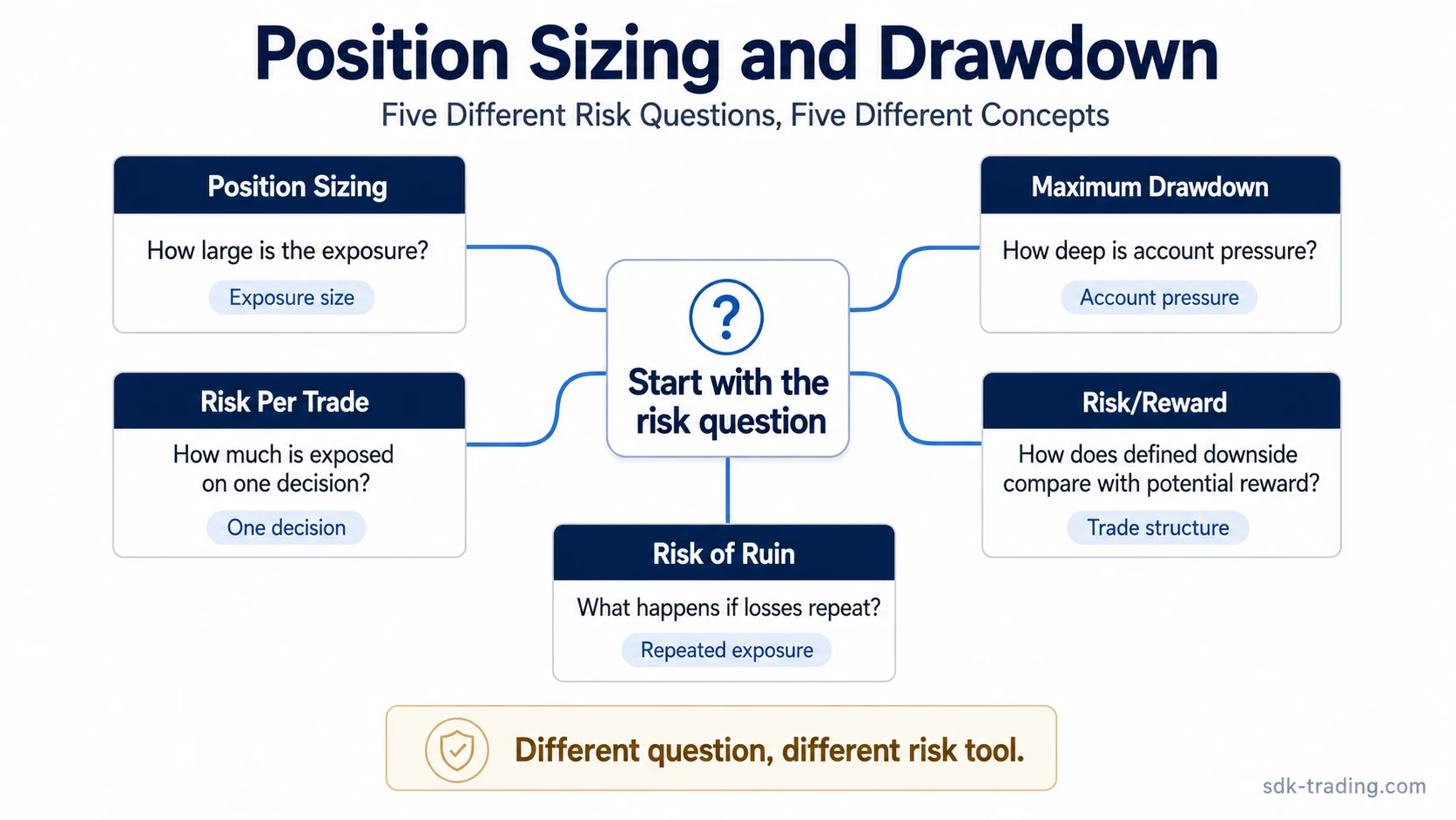 Position sizing and drawdown concept map separating exposure size, account pressure, risk per trade, risk reward, and risk of ruin.