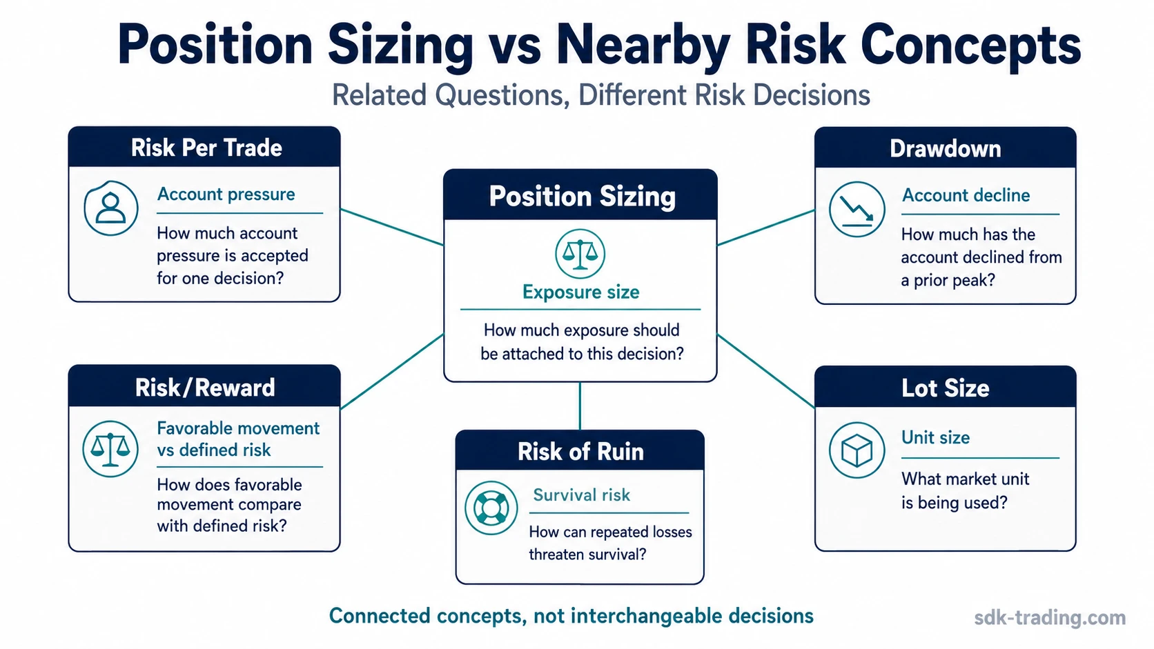 Position sizing concept map comparing exposure size with risk per trade, drawdown, risk reward, lot size, and risk of ruin.