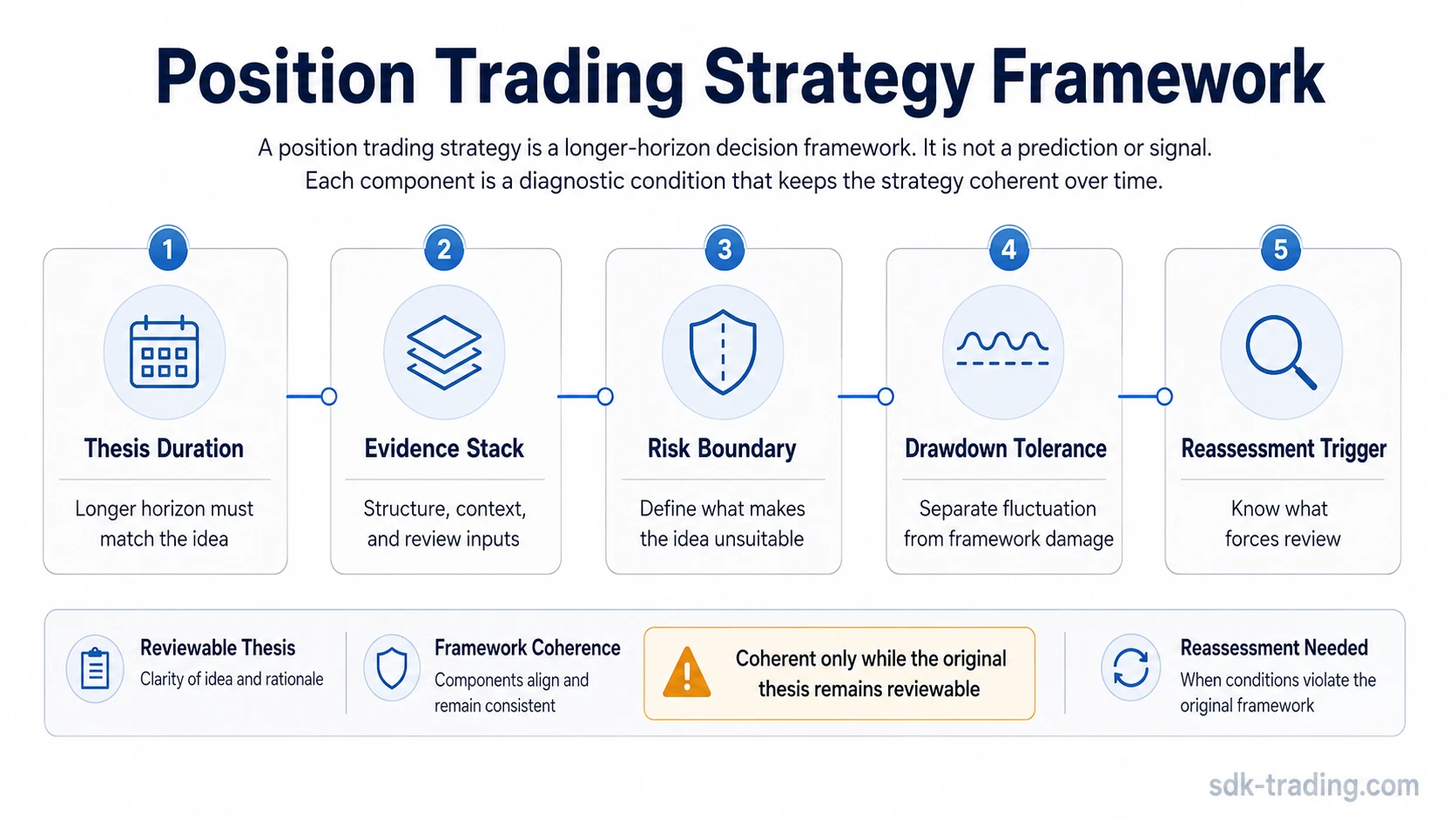 Position trading strategy framework flow showing thesis duration, evidence stack, risk boundary, drawdown tolerance, and reassessment trigger