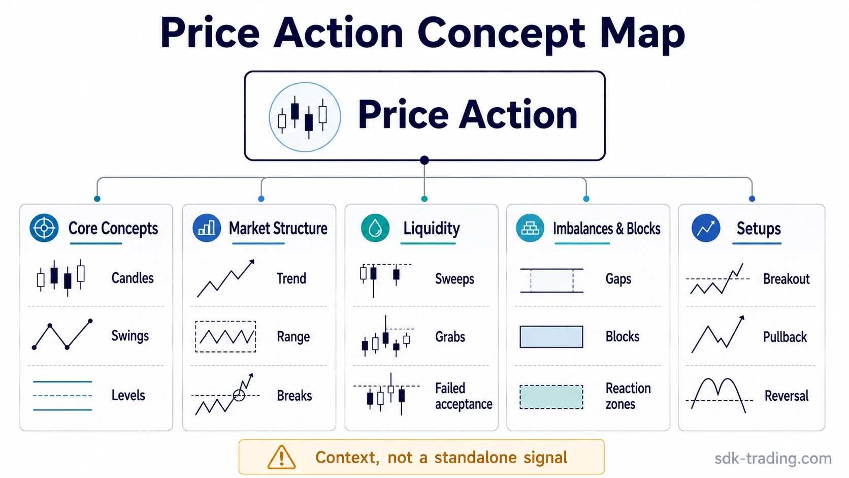 Price action concept map showing core concepts, market structure, liquidity, imbalances and blocks, and setups