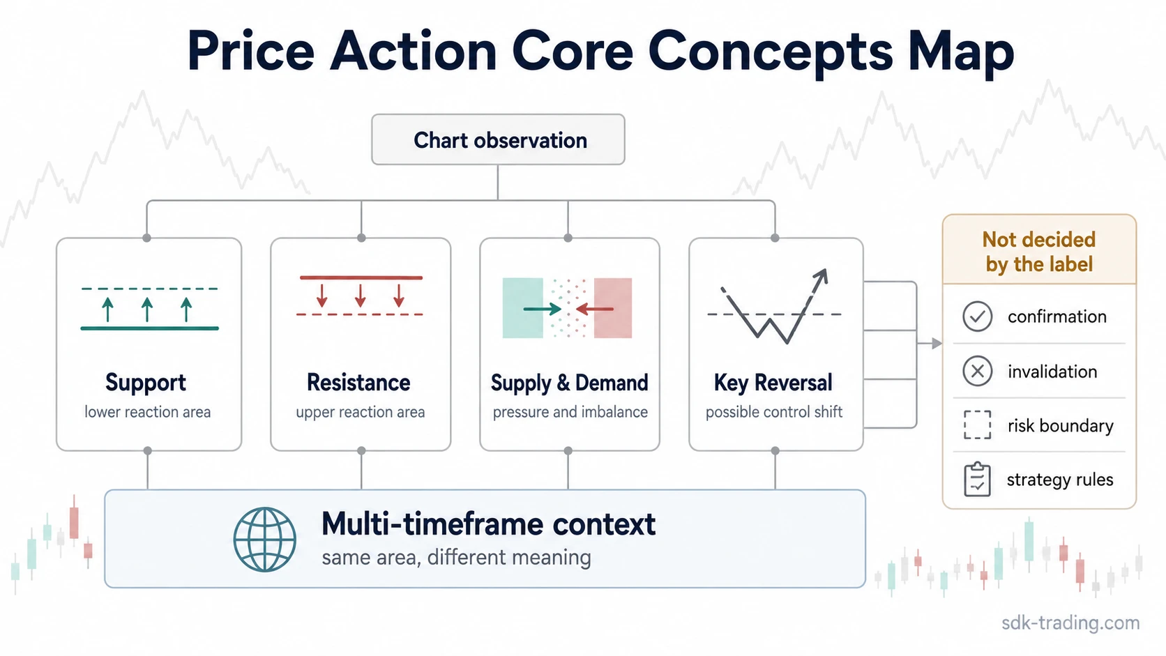 Price action core concepts map showing support, resistance, supply and demand, key reversal, and multi-timeframe context