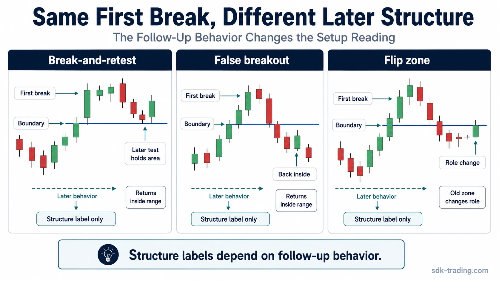 Three-panel price action setups diagram comparing break-and-retest, false breakout, and flip zone readings after a similar first boundary break.