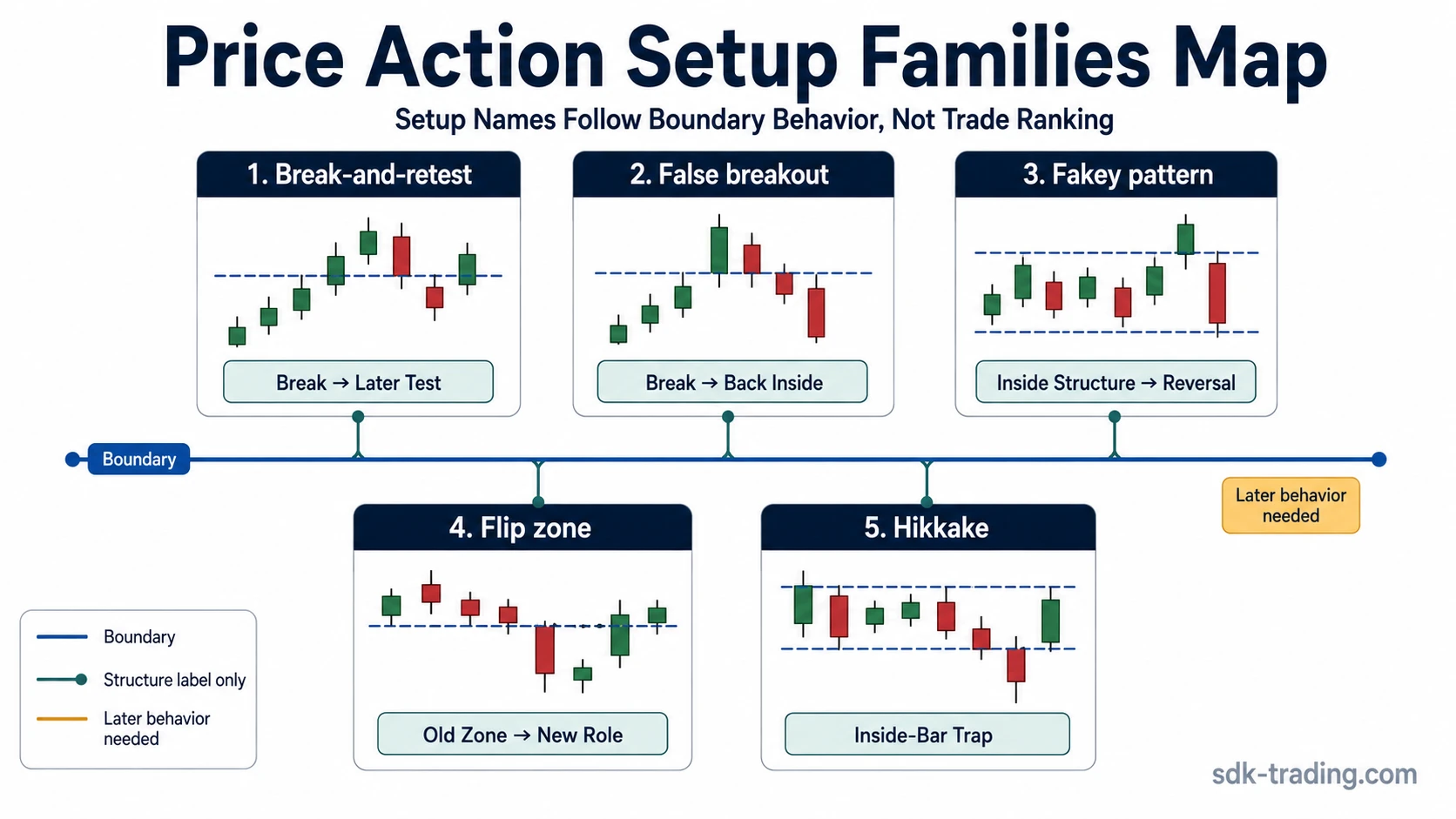 Price action setups classification map showing break-and-retest, false breakout, fakey pattern, flip zone, and hikkake as boundary-behavior structures.