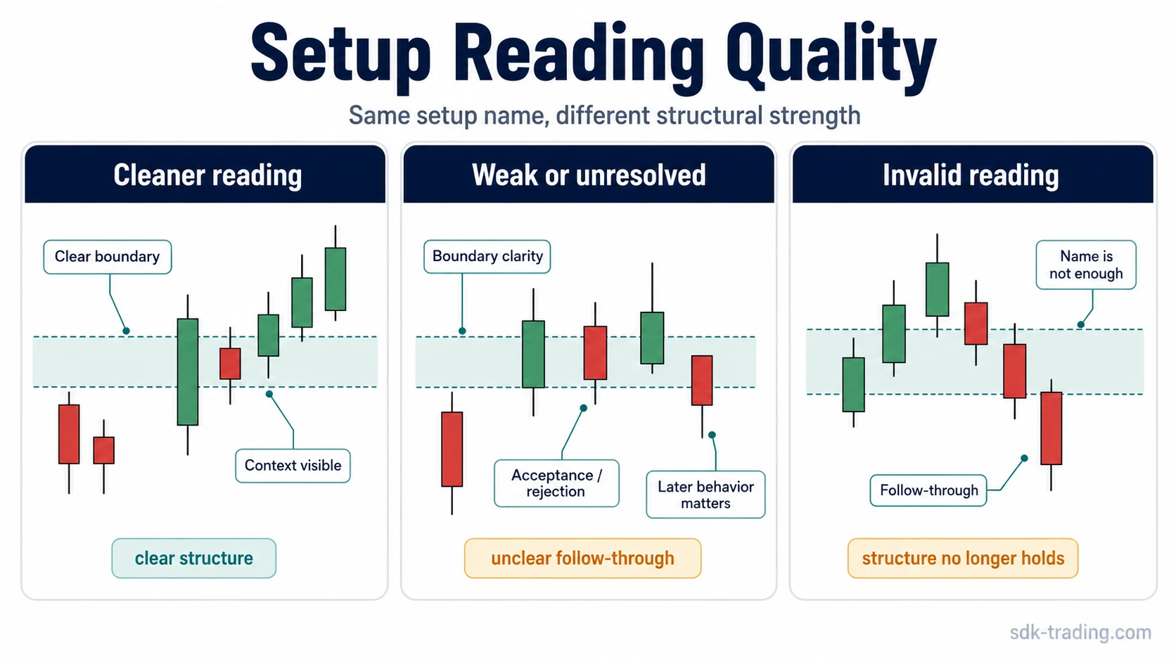Educational infographic comparing cleaner, weak or unresolved, and invalid price action setup readings using neutral structure examples.