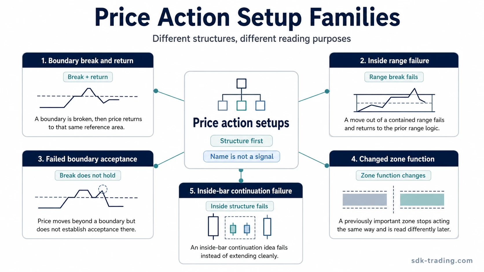 Neutral infographic grouping price action setup families by boundary return, inside range failure, failed acceptance, changed zone function, and inside-bar continuation failure.