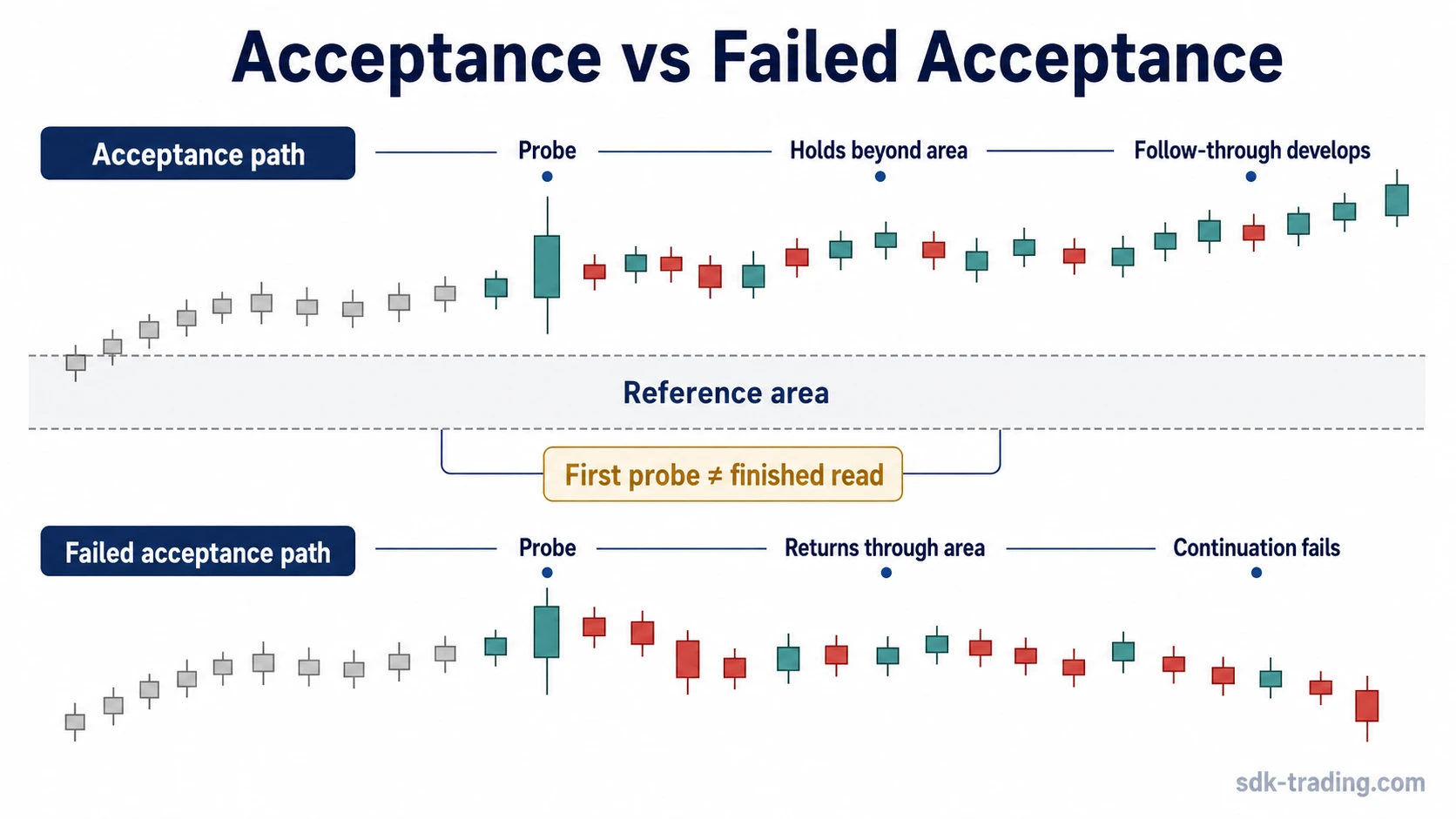 Price action sequence showing how a probe beyond a reference area can become acceptance or failed acceptance.