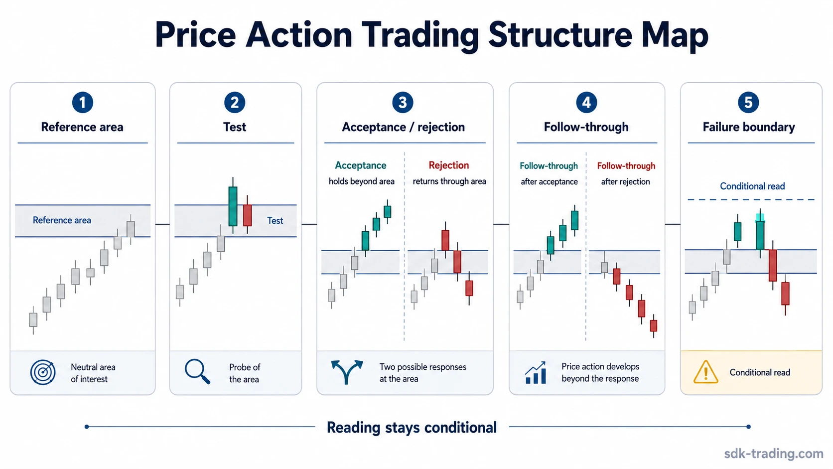 Price action trading structure map showing reference area, test, acceptance, rejection, follow-through, and failure boundary.