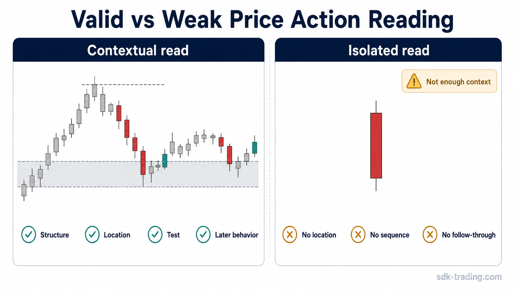 Side-by-side price action diagram comparing a contextual reading with an isolated candle or breakout reading.