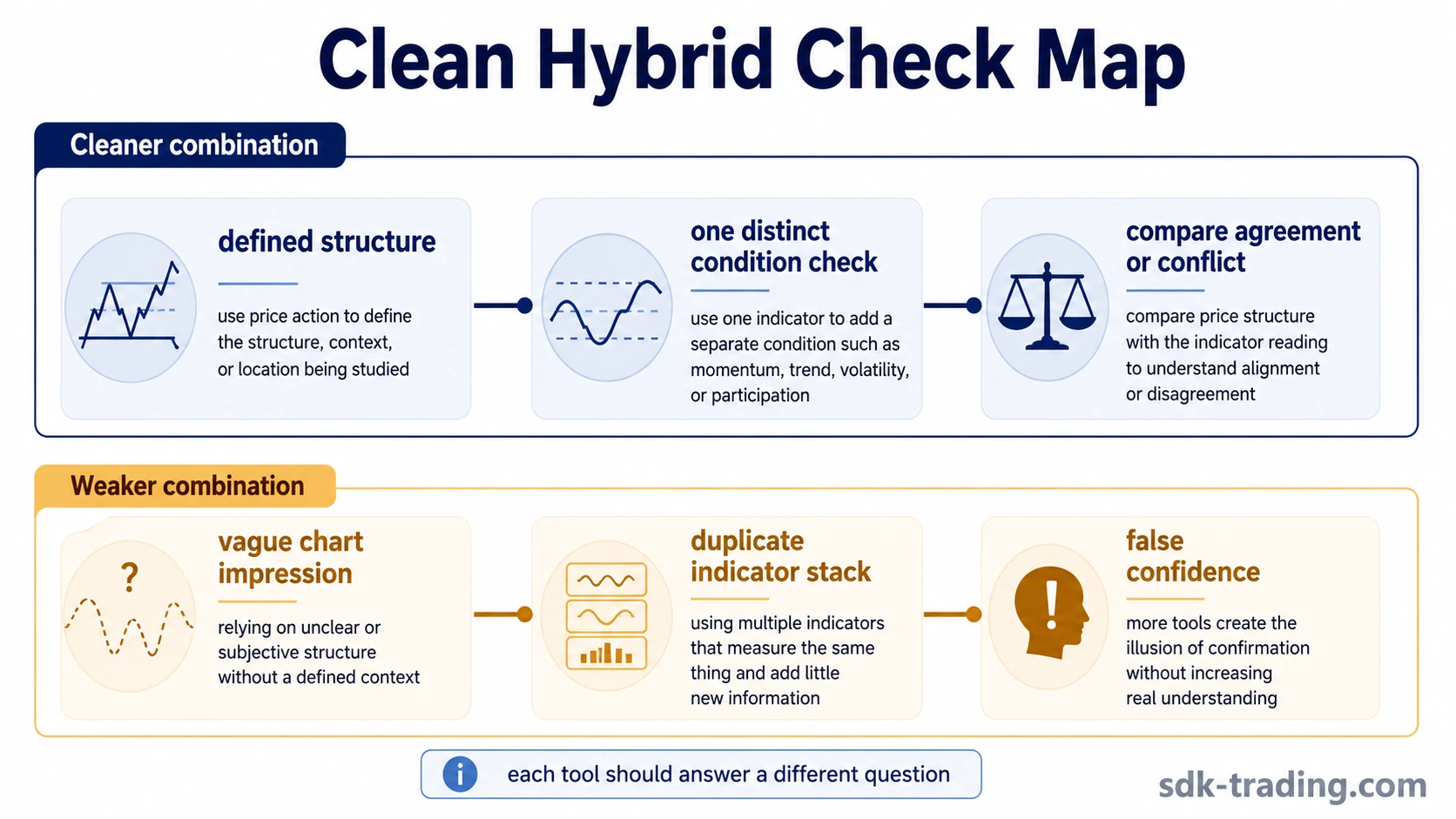 Clean hybrid comparison showing defined price action structure paired with one distinct indicator condition check.