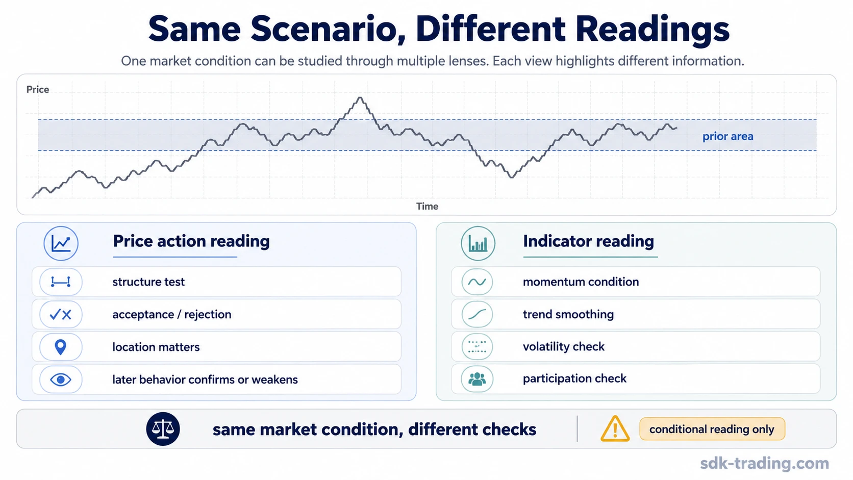 Same market scenario compared through price action structure testing and indicator-based momentum, trend, volatility, and participation checks.