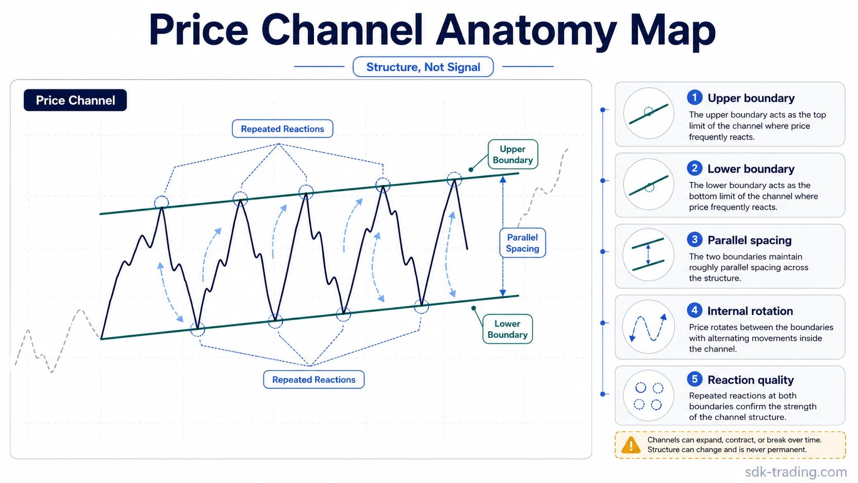 Price channel anatomy with upper and lower boundaries, parallel spacing, internal rotation, and repeated reactions