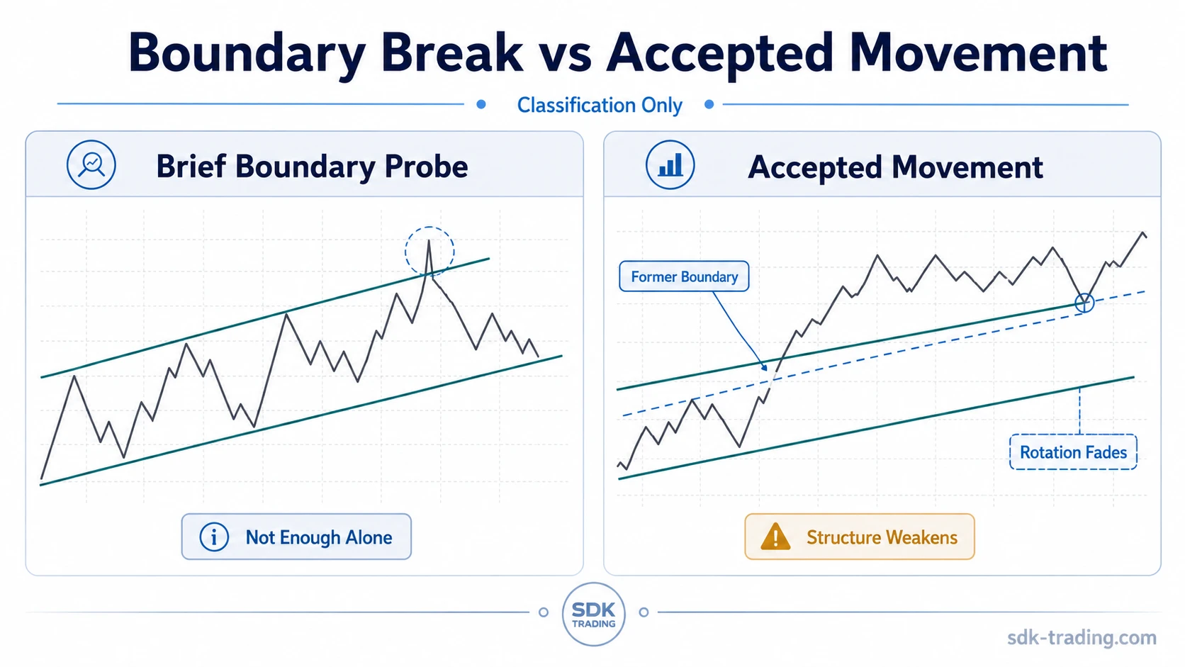 Two price channel examples comparing a brief boundary probe with accepted movement beyond the former boundary