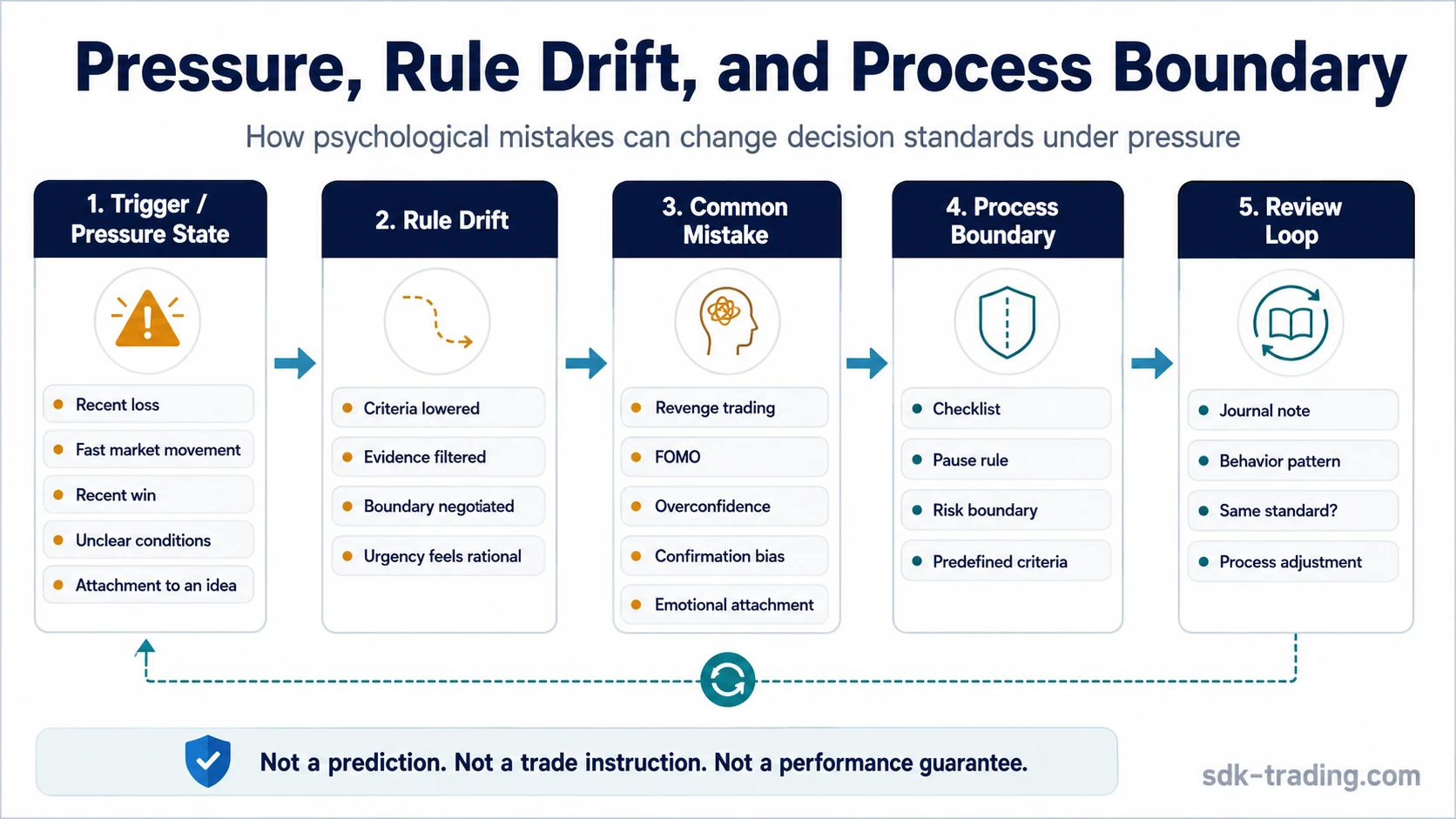 Psychological mistakes in trading shown as a process from pressure state to rule drift, process boundary, and review loop.