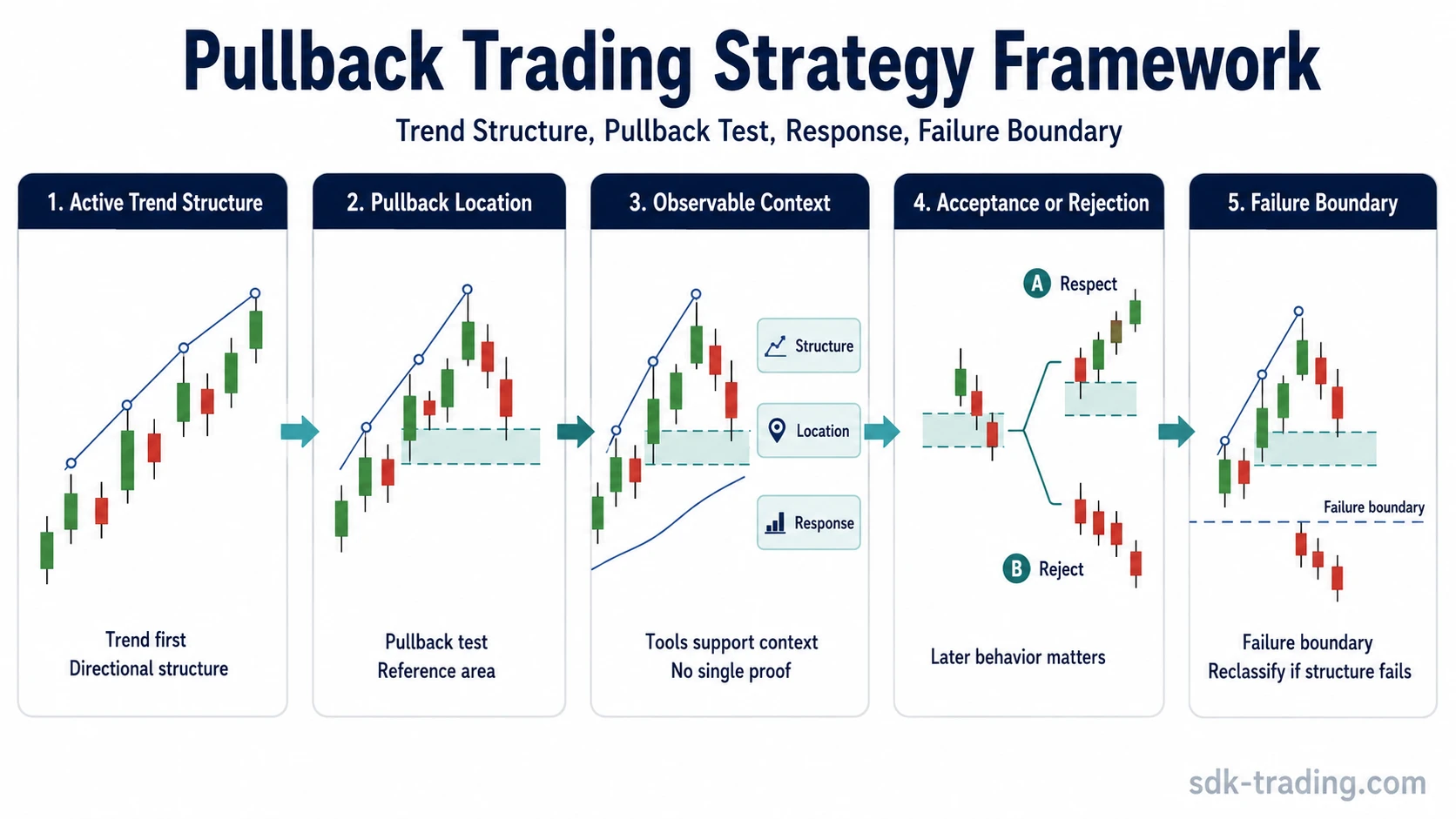 Pullback trading strategy framework showing trend structure, pullback location, observable context, acceptance or rejection, and failure boundary.