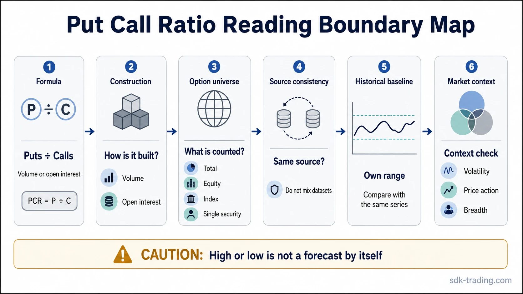 Put call ratio infographic showing formula, construction, option universe, source consistency, historical baseline, and market context checks.
