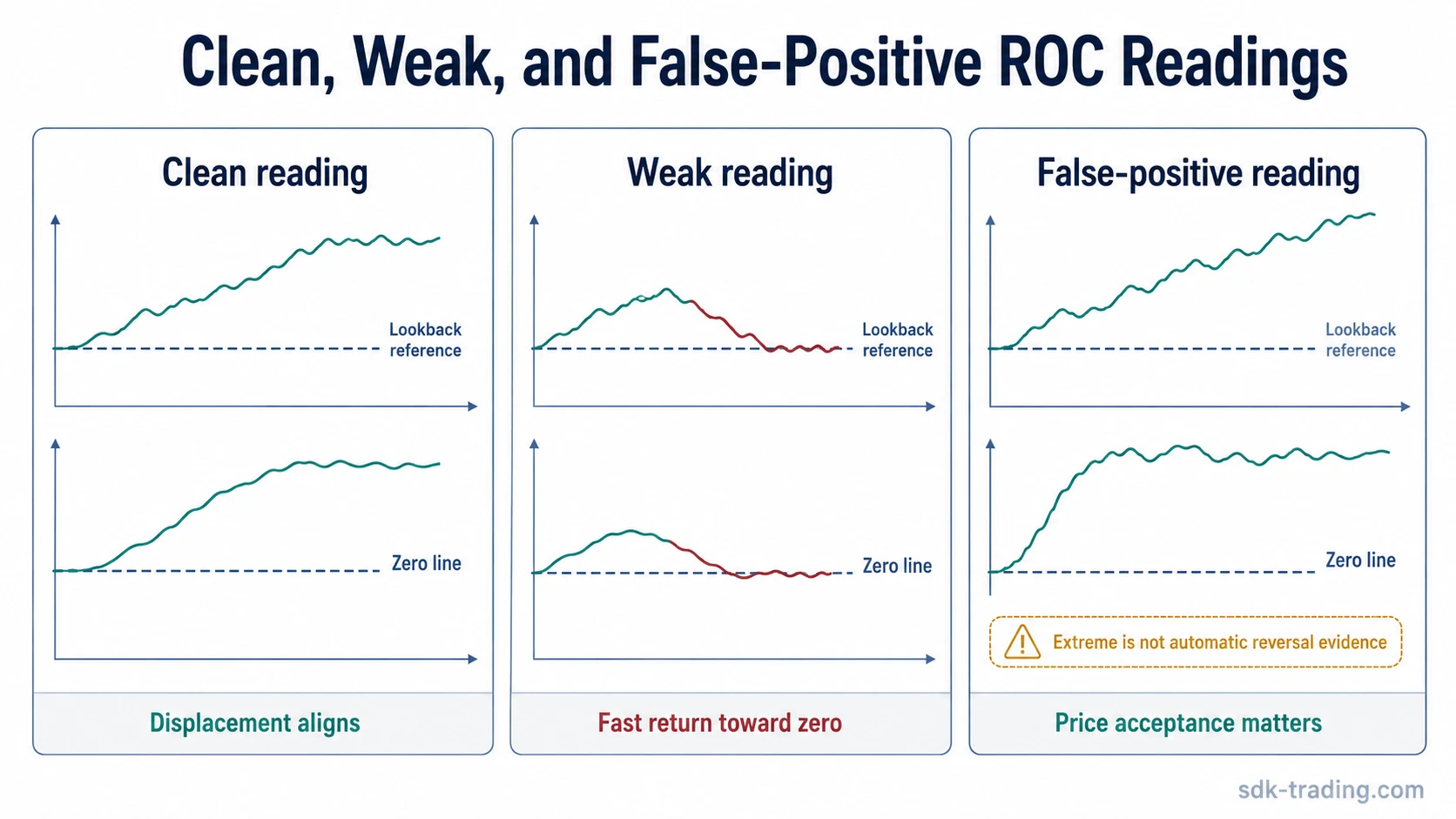 Rate of Change indicator comparison of clean, weak, and false-positive ROC readings