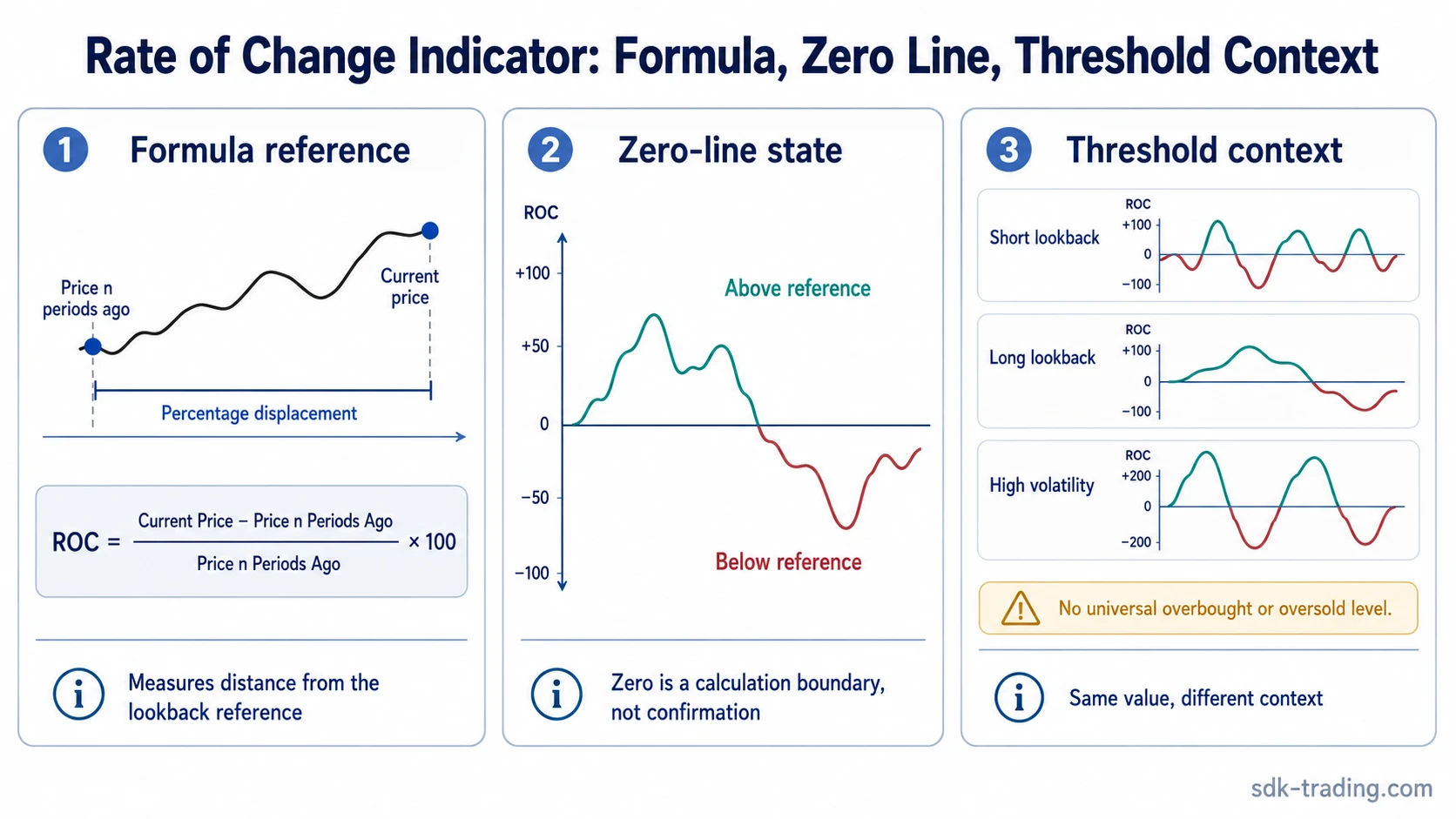 Rate of Change indicator infographic showing formula reference, zero line states, and threshold context