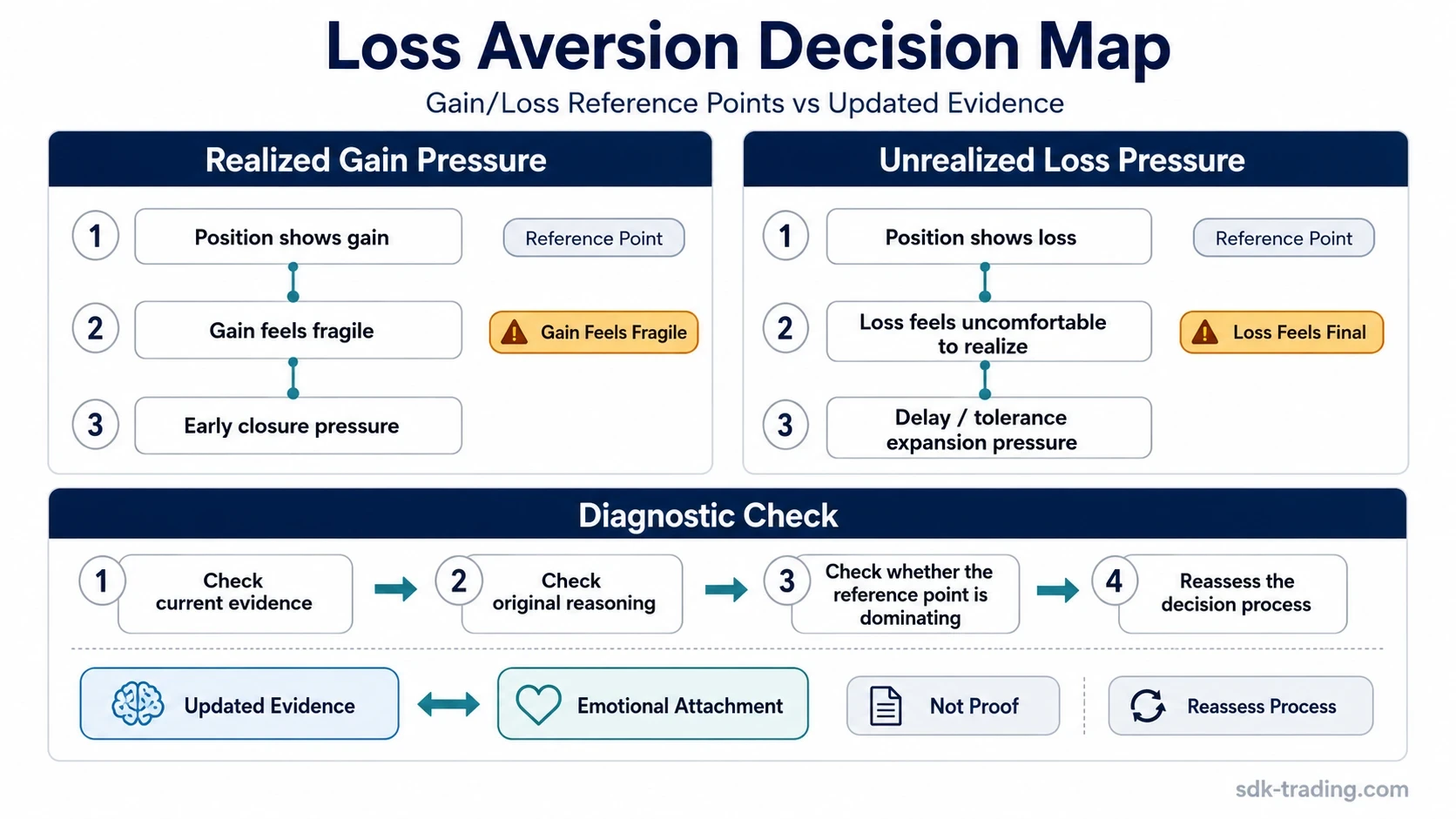Recency bias decision map comparing recent trading input with broader evidence and evidence-quality checks