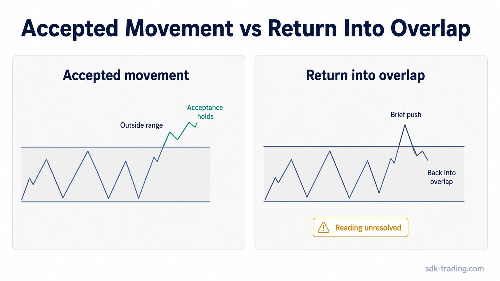 Rectangle pattern comparison showing accepted movement outside the range versus a return into overlap