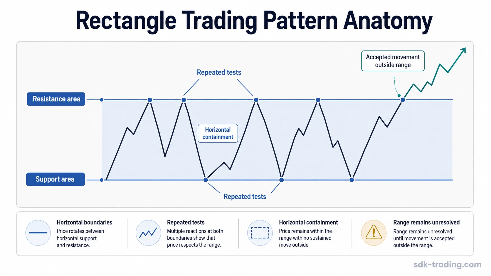 Rectangle trading pattern anatomy with horizontal support, resistance, repeated tests, containment, and accepted movement outside the range