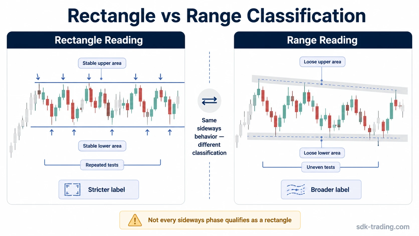 Side-by-side candlestick schematic comparing a disciplined rectangle reading with a looser trading range reading
