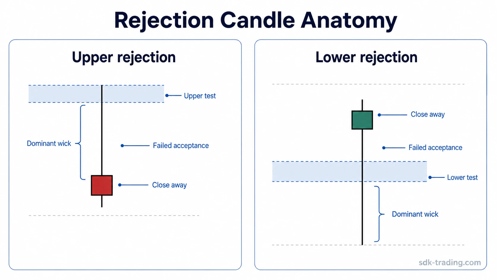 Diagram showing upper and lower rejection candle anatomy with dominant wick, tested extreme, and close away from the extreme